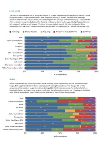 Social	
  Media	
  

              The	
  majority	
  of	
  companies	
  across	
  all	
  sectors	
  are	
  planning	
  to	
  increase	
  their	
  investment	
  in	
  social	
  media	
  over	
  the	
  coming	
  
              quarter.	
  Car	
  rental	
  is	
  a	
  slight	
  excep7on	
  with	
  a	
  lower	
  propor7on	
  planning	
  to	
  increase	
  but	
  rather	
  keep	
  the	
  budget	
  
              alloca7on	
  the	
  same	
  as	
  the	
  previous.	
  Hotel	
  and	
  Airline	
  companies	
  are	
  looking	
  to	
  push	
  their	
  ac7vity	
  up	
  a	
  notch	
  with	
  65%	
  
              of	
  the	
  sectors	
  increasing	
  their	
  budgets	
  within	
  the	
  social	
  media	
  space.	
  Cruise	
  results	
  suggest	
  that	
  perhaps	
  social	
  media	
  
              isn’t	
  necessarily	
  working	
  so	
  well	
  because	
  29%	
  intend	
  	
  to	
  reduce	
  budgets	
  towards	
  this	
  in	
  the	
  next	
  quarter.	
  Other	
  
              suppliers	
  (except	
  a	
  few	
  of	
  the	
  Other	
  Accommoda7on	
  sector)	
  clearly	
  rate	
  social	
  media	
  as	
  a	
  valuable	
  marke7ng	
  ac7vity.


                   Increasing                     Staying the same                        Reducing                   There will be no budget for this                                 Don't know


                                  Hotel                                                              65%                                                                       28%                         1%3% 3%

         Other	
  accommodation                                                    48%                                                      23%                    3%                16%                    10%

                                Airline      0%                                                  65%                                                                          27%                           9%

                           Car	
  Rental     0%                      31%                                                                 54%                                                     8%             8%

                                 Cruise      0%
                                             0%                                            57%                                                       14%                                   29%

           DMC	
  /	
  tourism	
  board      0%                                                59%                                                                      32%                                 9%

                     Tour	
  operator                                                                65%                                                                20%                 3%        7%        5%

     Online	
  Travel	
  Agent	
  (OTA)                                                   55%                                                                    32%                             4% 3%          6%

                       Meta-­‐search         0%
                                             0%                              40%                                                                             60%

     Other	
  online	
  intermediary         0%                                                  63%                                                                            34%                              2%
                                                                                                                                                                                                                  2%

"Offline"	
  intermediary	
  /	
  Retail     0%                                                 62%                                                                       29%                              4%    4%


                                             0%                                    25%                                     50%                                         75%                                        100%
                                                                                                                %	
  of	
  respondents

              Mobile	
  

              Mobile	
  varies	
  more	
  across	
  sectors	
  again.	
  Meta-­‐Search	
  are	
  taking	
  mobile	
  very	
  seriously	
  and	
  80%	
  plan	
  an	
  increase	
  in	
  
              budget.	
  Both	
  suppliers	
  and	
  intermediaries	
  are	
  also	
  evidently	
  looking	
  towards	
  this	
  channel	
  though.	
  48%	
  of	
  Hotel	
  
              companies	
  will	
  increase	
  their	
  budget	
  for	
  mobile	
  and	
  a	
  large	
  62%	
  of	
  Airline	
  companies	
  too.	
  For	
  Car	
  Rental	
  which	
  we	
  
              have	
  established	
  are	
  already	
  the	
  most	
  ac7ve	
  in	
  mobile,	
  46%	
  plan	
  a	
  further	
  increase	
  with	
  just	
  15%	
  alloca7ng	
  no	
  budget	
  
              at	
  all.	
  Other	
  Accommoda7on	
  expect	
  to	
  be	
  less	
  ac7ve,	
  45%	
  plan	
  to	
  invest	
  to	
  some	
  degree	
  though.	
  	
  


                                    Hotel                                           48%                                                     24%                    3%           13%                   12%

           Other	
  accommodation              0%          16%                                  29%                                               39%                                            16%

                                  Airline      0%                                               62%                                                              21%                       12%              6%

                             Car	
  Rental     0%
                                               0%                                  46%                                                               38%                                          15%

                                   Cruise      0%                                          57%                                                    14%                     14%                     14%

             DMC	
  /	
  tourism	
  board                              32%                                                  36%                                   9%                 14%                9%

                       Tour	
  operator                                      40%                                               24%                      7%                          25%                      4%

       Online	
  Travel	
  Agent	
  (OTA)                                                53%                                                   19%                 4%           12%                   13%

                         Meta-­‐search         0%
                                               0%                                                           80%                                                                              20%

      Other	
  online	
  intermediary                                                     55%                                                         23%                     2%           15%              5%

 "Offline"	
  intermediary	
  /	
  Retail      0%                          37%                                       17%                                   29%                                   17%


                                              0%                                    25%                                    50%                                     75%                                          100%
                                                                                                                %	
  of	
  respondents
 