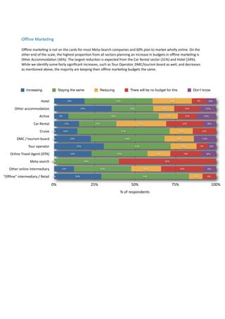 Oﬄine	
  Marke.ng	
  

               Oﬄine	
  marke7ng	
  is	
  not	
  on	
  the	
  cards	
  for	
  most	
  Meta-­‐Search	
  companies	
  and	
  60%	
  plan	
  to	
  market	
  wholly	
  online.	
  On	
  the	
  
               other	
  end	
  of	
  the	
  scale,	
  the	
  highest	
  propor7on	
  from	
  all	
  sectors	
  planning	
  an	
  increase	
  in	
  budgets	
  in	
  oﬄine	
  marke7ng	
  is	
  
               Other	
  Accommoda7on	
  (36%).	
  The	
  largest	
  reduc7on	
  is	
  expected	
  from	
  the	
  Car	
  Rental	
  sector	
  (31%)	
  and	
  Hotel	
  (24%).	
  
               While	
  we	
  iden7fy	
  some	
  fairly	
  signiﬁcant	
  increases,	
  such	
  as	
  Tour	
  Operator,	
  DMC/tourism	
  board	
  as	
  well,	
  and	
  decreases	
  
               as	
  men7oned	
  above,	
  the	
  majority	
  are	
  keeping	
  their	
  oﬄine	
  marke7ng	
  budgets	
  the	
  same.	
  	
  




                    Increasing                    Staying the same                           Reducing                     There will be no budget for this                             Don't know


                                  Hotel                     19%                                             42%                                                  24%                      9%            6%

         Other	
  accommodation                                            36%                                            26%                            13%                    16%                 10%

                                Airline             9%                                                56%                                                   12%                 12%               12%

                          Car	
  Rental                  15%                           23%                                        31%                                        23%                        8%

                                Cruise      0%           14%                                                      57%                                                   14%                       14%

           DMC	
  /	
  tourism	
  board      0%                23%                                                  46%                                                18%                        14%

                     Tour	
  operator                                31%                                                        41%                                        16%               7%          5%

     Online	
  Travel	
  Agent	
  (OTA)                        23%                                          35%                                    14%                        19%                   9%

                       Meta-­‐search        0%
                                            0%                               40%                                                                           60%

     Other	
  online	
  intermediary                  12%                                    35%                                        18%                               26%                           8%

"Offline"	
  intermediary	
  /	
  Retail    0%                       29%                                                              54%                                              8%               8%


                                            0%                                     25%                                    50%                                     75%                                        100%
                                                                                                               %	
  of	
  respondents
 