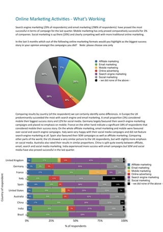Online	
  Marke.ng	
  Ac.vi.es	
  -­‐	
  What’s	
  Working	
  
                                       Search	
  engine	
  marke7ng	
  (29%	
  of	
  respondents)	
  and	
  email	
  marke7ng	
  (298%	
  of	
  respondents)	
  	
  have	
  proved	
  the	
  most	
  
                                       successful	
  in	
  terms	
  of	
  campaign	
  for	
  the	
  last	
  quarter.	
  Mobile	
  marke7ng	
  has	
  only	
  proved	
  compara7vely	
  successful	
  for	
  3%	
  
                                       of	
  companies.	
  Social	
  marke7ng	
  is	
  up	
  there	
  (20%)	
  and	
  clearly	
  compe7ng	
  well	
  with	
  more	
  tradi7onal	
  online	
  marke7ng.	
  

                                       In	
  the	
  last	
  3	
  months	
  which	
  out	
  of	
  the	
  following	
  online	
  markeOng	
  formats	
  would	
  you	
  highlight	
  as	
  the	
  biggest	
  success	
  
                                       story	
  in	
  your	
  opinion	
  amongst	
  the	
  campaigns	
  you	
  did?	
  	
  	
  	
  Note:	
  please	
  choose	
  one	
  only	
  	
  




                                                                                                                                                         Afﬁliate marketing
                                                                                                                                                         Email marketing
                                                                                          6%       7%                                                    Mobile marketing
                                                                                                                                                         Online advertising
                                                                            20%                                                                          Search engine marketing
                                                                                                                                                         Social marketing
                                                                                                                                                         - we did none of the above -
                                                                                                                       28%




                                                                                  29%                            3%
                                                                                                            8%




                                       Comparing	
  results	
  by	
  country	
  (of	
  the	
  respondent)	
  we	
  can	
  certainly	
  iden7fy	
  some	
  diﬀerences.	
  In	
  Europe	
  the	
  UK	
  
                                       predominantly	
  succeeded	
  the	
  most	
  with	
  search	
  engine	
  and	
  email	
  marke7ng.	
  A	
  small	
  propor7on	
  (3%)	
  considered	
  
                                       mobile	
  their	
  biggest	
  success	
  story	
  and	
  12%	
  for	
  social	
  media.	
  Germany	
  largely	
  favoured	
  their	
  search	
  engine	
  marke7ng	
  
                                       campaigns	
  and	
  placed	
  no	
  emphasis	
  on	
  mobile.	
  France	
  on	
  the	
  other	
  hand	
  indicate	
  a	
  signiﬁcant	
  18%	
  of	
  respondents	
  that	
  
                                       considered	
  mobile	
  their	
  success	
  story.	
  On	
  the	
  whole	
  aﬃliate	
  marke7ng,	
  email	
  marke7ng	
  and	
  mobile	
  were	
  favoured	
  
                                       over	
  social	
  and	
  search	
  engine	
  campaigns.	
  Italy	
  were	
  very	
  happy	
  with	
  their	
  social	
  media	
  campaigns	
  and	
  did	
  not	
  feature	
  
                                       search	
  engine	
  marke7ng	
  at	
  all.	
  Spain	
  also	
  favoured	
  their	
  SEM	
  campaigns	
  as	
  well	
  as	
  aﬃliate	
  marke7ng.	
  Comparing	
  
                                       other	
  parts	
  of	
  the	
  world,	
  the	
  US	
  showed	
  a	
  very	
  similar	
  picture	
  to	
  the	
  UK	
  respondents,	
  but	
  with	
  slightly	
  more	
  emphasis	
  
                                       on	
  social	
  media.	
  Australia	
  also	
  rated	
  their	
  results	
  in	
  similar	
  propor7ons.	
  China	
  is	
  split	
  quite	
  evenly	
  between	
  aﬃliate,	
  
                                       email,	
  search	
  and	
  social	
  media	
  marke7ng.	
  India	
  experienced	
  more	
  success	
  with	
  email	
  campaigns	
  but	
  SEM	
  and	
  social	
  
                                       media	
  have	
  also	
  proved	
  successful	
  in	
  the	
  last	
  quarter.	
  	
  


                              United	
  Kingdom        5%                   27%                 3%       10%                               42%                                 12%         2%

                                                                                                                                                                                                     Afﬁliate marketing
                                     Germany        0%    9%           9%          9%                                       55%                                             18%
                                                                                                                                                                                                     Email marketing
                                                                                                                                                                                                     Mobile marketing
                                        France      0%                27%                                        36%                                 18%               9%          9%
                                                                                                                                                                                                     Online advertising
Country	
  of	
  respondent




                                           Italy    0%
                                                    0%             22%                    11%                                44%                                          22%                        Search engine marketing
                                                                                                                                                                                                     Social marketing
                                         Spain      0%          18%                     14%       5%                        36%                              14%                14%                  - we did none of the above -

                                United	
  States         5%                    30%                     4%      7%                25%                             22%                  7%


                                     Australia      0% 6%                       30%                      6%                             42%                                   15%


                                         China      0%         17%                              30%                                 26%                             22%                4%


                                          India          5%                        36%                       2% 7%                       31%                              19%              2%


                                         Brazil     0%                            43%                                          29%                                    29%


                                                    0%                               25%                               50%                            75%                              100%
                                                                                                            %	
  of	
  respondents
 