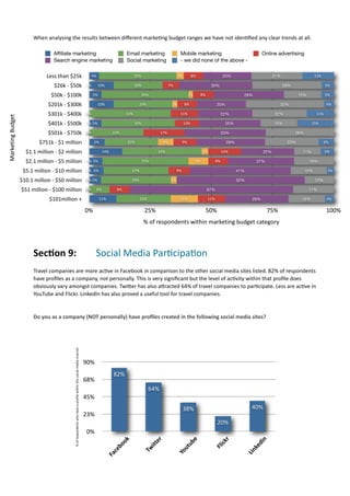 When	
  analysing	
  the	
  results	
  between	
  diﬀerent	
  marke7ng	
  budget	
  ranges	
  we	
  have	
  not	
  iden7ﬁed	
  any	
  clear	
  trends	
  at	
  all.	
  

                                            Afﬁliate marketing                                                                                                                             Email marketing                   Mobile marketing                                          Online advertising
                                            Search engine marketing                                                                                                                        Social marketing                  - we did none of the above -


                                       Less	
  than	
  $25k                                                                                                          4%                          32%                        3%         8%                       20%                          21%                     13%

                                            $26k	
  -­‐	
  $50k                                                                                                    0%      10%                   20%                  7%                              30%                                          28%                     5%

                                          $50k	
  -­‐	
  $100k                                                                                                          5%                             36%                            2%    8%                            29%                             15%              5%

                                        $201k	
  -­‐	
  $300k                                                                                                              10%                     24%                 2%        8%                        20%                                  32%                         4%

                                        $301k	
  -­‐	
  $400k                                                                                                      0%                      33%                               11%                                22%                          22%                     11%
Marketing	
  Budget




                                        $401k	
  -­‐	
  $500k                                                                                                      0% 5%                         30%                             10%                             25%                         15%                 15%

                                        $501k	
  -­‐	
  $750k                                                                                                      0%                22%                        17%                                             33%                                      28%

                                  $751k	
  -­‐	
  $1	
  million                                                                                                         6%                 22%                   6%              9%                               28%                               22%                    6%

                         $1.1	
  million	
  -­‐	
  $2	
  million                                                                                                               14%                            32%                               3%              14%                    22%                 11%             5%

                         $2.1	
  million	
  -­‐	
  $5	
  million                                                                                                   0% 5%                               35%                                 8%              8%                     27%                           16%

                       $5.1	
  million	
  -­‐	
  $10	
  million                                                                                                    0% 6%                     27%                            9%                                          41%                                    15%          3%

                      $10.1	
  million	
  -­‐	
  $50	
  million                                                                                                    0% 5%                     29%                       2%                                               52%                                          12%

                      $51	
  million	
  -­‐	
  $100	
  million                                                                                                     0%     8%          8%                                                         67%                                                            17%

                                         $101million	
  +                                                                                                                    11%                   22%                       11%                     11%                         26%                       15%              4%

                                                                                                                                                                   0%                                   25%                                      50%                                      75%                               100%
                                                                                                                                                                                                       %	
  of	
  respondents	
  within	
  marketing	
  budget	
  category




                               SecOon	
  9:	
  	
                                                                                                                        Social	
  Media	
  Par.cipa.on	
  
                               Travel	
  companies	
  are	
  more	
  ac7ve	
  in	
  Facebook	
  in	
  comparison	
  to	
  the	
  other	
  social	
  media	
  sites	
  listed.	
  82%	
  of	
  respondents	
  
                               have	
  proﬁles	
  as	
  a	
  company,	
  not	
  personally.	
  This	
  is	
  very	
  signiﬁcant	
  but	
  the	
  level	
  of	
  ac7vity	
  within	
  that	
  proﬁle	
  does	
  
                               obviously	
  vary	
  amongst	
  companies.	
  Twimer	
  has	
  also	
  amracted	
  64%	
  of	
  travel	
  companies	
  to	
  par7cipate.	
  Less	
  are	
  ac7ve	
  in	
  
                               YouTube	
  and	
  Flickr.	
  LinkedIn	
  has	
  also	
  proved	
  a	
  useful	
  tool	
  for	
  travel	
  companies.	
  	
  	
  


                               Do	
  you	
  as	
  a	
  company	
  (NOT	
  personally)	
  have	
  proﬁles	
  created	
  in	
  the	
  following	
  social	
  media	
  sites?
                                                           %	
  of	
  respondents	
  who	
  have	
  a	
  profile	
  within	
  this	
  social	
  media	
  channel




                                                                                                                                                                   90%
                                                                                                                                                                                     82%
                                                                                                                                                                   68%
                                                                                                                                                                                                         64%
                                                                                                                                                                   45%
                                                                                                                                                                                                                                 38%                                            40%
                                                                                                                                                                   23%
                                                                                                                                                                                                                                                           20%
                                                                                                                                                                   0%
                                                                                                                                                                                                                                                                                      n
                                                                                                                                                                                       ok




                                                                                                                                                                                                                                  be
                                                                                                                                                                                                             r




                                                                                                                                                                                                                                                                r
                                                                                                                                                                                                            e




                                                                                                                                                                                                                                                          ck




                                                                                                                                                                                                                                                                                    di
                                                                                                                                                                                                         itt
                                                                                                                                                                                     bo




                                                                                                                                                                                                                                 tu



                                                                                                                                                                                                                                                       Fli




                                                                                                                                                                                                                                                                                 ke
                                                                                                                                                                                                       Tw




                                                                                                                                                                                                                              u
                                                                                                                                                                                   ce




                                                                                                                                                                                                                                                                              Lin
                                                                                                                                                                                                                           Yo
                                                                                                                                                                                 Fa
 