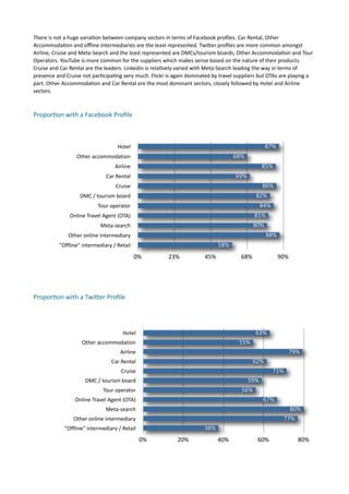 There	
  is	
  not	
  a	
  huge	
  varia7on	
  between	
  company	
  sectors	
  in	
  terms	
  of	
  Facebook	
  proﬁles.	
  Car	
  Rental,	
  Other	
  
Accommoda7on	
  and	
  oﬄine	
  intermediaries	
  are	
  the	
  least	
  represented.	
  Twimer	
  proﬁles	
  are	
  more	
  common	
  amongst	
  
Airline,	
  Cruise	
  and	
  Meta-­‐Search	
  and	
  the	
  least	
  represented	
  are	
  DMCs/tourism	
  boards,	
  Other	
  Accommoda7on	
  and	
  Tour	
  
Operators.	
  YouTube	
  is	
  more	
  common	
  for	
  the	
  suppliers	
  which	
  makes	
  sense	
  based	
  on	
  the	
  nature	
  of	
  their	
  products.	
  
Cruise	
  and	
  Car	
  Rental	
  are	
  the	
  leaders.	
  Linkedin	
  is	
  rela7vely	
  varied	
  with	
  Meta-­‐Search	
  leading	
  the	
  way	
  in	
  terms	
  of	
  
presence	
  and	
  Cruise	
  not	
  par7cipa7ng	
  very	
  much.	
  Flickr	
  is	
  again	
  dominated	
  by	
  travel	
  suppliers	
  but	
  OTAs	
  are	
  playing	
  a	
  
part.	
  Other	
  Accommoda7on	
  and	
  Car	
  Rental	
  are	
  the	
  most	
  dominant	
  sectors,	
  closely	
  followed	
  by	
  Hotel	
  and	
  Airline	
  
sectors.



Propor.on	
  with	
  a	
  Facebook	
  Proﬁle	
  



                                                   Hotel                                                                                      87%
                          Other	
  accommodation                                                                           68%
                                                  Airline                                                                                   85%
                                            Car	
  Rental                                                                   69%
                                                  Cruise                                                                                     86%
                            DMC	
  /	
  tourism	
  board                                                                                 82%
                                       Tour	
  operator                                                                                    84%
                      Online	
  Travel	
  Agent	
  (OTA)                                                                                81%
                                         Meta-­‐search                                                                                 80%
                     Other	
  online	
  intermediary                                                                                           88%
               "Offline"	
  intermediary	
  /	
  Retail                                                          58%
                                                             0%                    23%                   45%                   68%                    90%




Propor.on	
  with	
  a	
  Twiper	
  Proﬁle	
  




                                                       Hotel                                                                            63%
                             Other	
  accommodation                                                                           55%
                                                     Airline                                                                                                 79%
                                                Car	
  Rental                                                                          62%
                                                     Cruise                                                                                        71%
                                DMC	
  /	
  tourism	
  board                                                                      59%
                                          Tour	
  operator                                                                      56%
                         Online	
  Travel	
  Agent	
  (OTA)                                                                                  67%
                                            Meta-­‐search                                                                                                   80%
                        Other	
  online	
  intermediary                                                                                                   77%
                   "Offline"	
  intermediary	
  /	
  Retail                                              38%
                                                                 0%                     20%                      40%                      60%                     80%
 