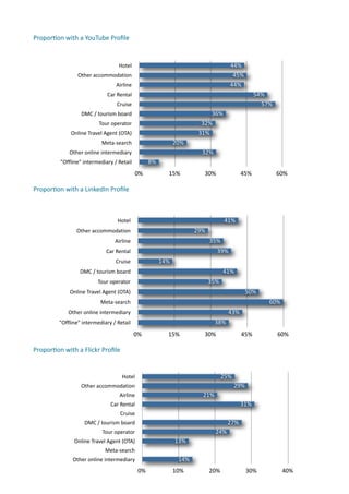 Propor.on	
  with	
  a	
  YouTube	
  Proﬁle	
  


                                              Hotel                                            44%
                       Other	
  accommodation                                                   45%
                                             Airline                                           44%
                                        Car	
  Rental                                                      54%
                                             Cruise                                                          57%
                         DMC	
  /	
  tourism	
  board                                 36%
                                   Tour	
  operator                                32%
                   Online	
  Travel	
  Agent	
  (OTA)                             31%
                                     Meta-­‐search                        20%
                   Other	
  online	
  intermediary                                 32%
              "Offline"	
  intermediary	
  /	
  Retail         8%
                                                         0%           15%          30%               45%           60%

Propor.on	
  with	
  a	
  LinkedIn	
  Proﬁle	
  



                                              Hotel                                          41%
                       Other	
  accommodation                                    29%
                                            Airline                                    35%
                                       Car	
  Rental                                     39%
                                             Cruise                 14%
                        DMC	
  /	
  tourism	
  board                                         41%
                                  Tour	
  operator                                     35%
                   Online	
  Travel	
  Agent	
  (OTA)                                                    50%
                                    Meta-­‐search                                                              60%
                  Other	
  online	
  intermediary                                              43%
             "Offline"	
  intermediary	
  /	
  Retail                                    38%
                                                         0%           15%          30%               45%           60%

Propor.on	
  with	
  a	
  Flickr	
  Proﬁle	
  


                                                 Hotel                                       25%
                         Other	
  accommodation                                                    29%
                                               Airline                             21%
                                          Car	
  Rental                                              31%
                                               Cruise
                           DMC	
  /	
  tourism	
  board                                        27%
                                     Tour	
  operator                                    24%
                     Online	
  Travel	
  Agent	
  (OTA)                   13%
                                       Meta-­‐search
                    Other	
  online	
  intermediary                        14%
                                                          0%              10%          20%               30%         40%
 