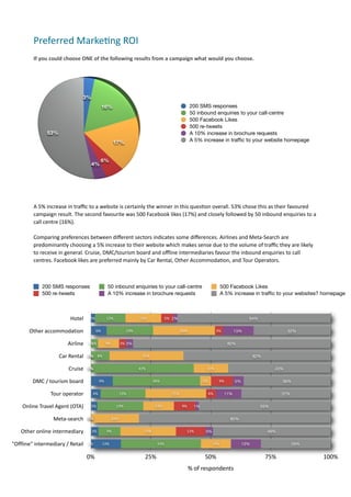 Preferred	
  Marke.ng	
  ROI
            If	
  you	
  could	
  choose	
  ONE	
  of	
  the	
  following	
  results	
  from	
  a	
  campaign	
  what	
  would	
  you	
  choose.	
  




                                            3%
                                                          16%                                                    200 SMS responses
                                                                                                                 50 inbound enquiries to your call-centre
                                                                                                                 500 Facebook Likes
                                                                                                                 500 re-tweets
                    53%                                                                                          A 10% increase in brochure requests
                                                                 17%                                             A 5% increase in trafﬁc to your website homepage


                                                       6%
                                                 4%




            A	
  5%	
  increase	
  in	
  traﬃc	
  to	
  a	
  website	
  is	
  certainly	
  the	
  winner	
  in	
  this	
  ques7on	
  overall.	
  53%	
  chose	
  this	
  as	
  their	
  favoured	
  
            campaign	
  result.	
  The	
  second	
  favourite	
  was	
  500	
  Facebook	
  likes	
  (17%)	
  and	
  closely	
  followed	
  by	
  50	
  inbound	
  enquiries	
  to	
  a	
  
            call	
  centre	
  (16%).	
  

            Comparing	
  preferences	
  between	
  diﬀerent	
  sectors	
  indicates	
  some	
  diﬀerences.	
  Airlines	
  and	
  Meta-­‐Search	
  are	
  
            predominantly	
  choosing	
  a	
  5%	
  increase	
  to	
  their	
  website	
  which	
  makes	
  sense	
  due	
  to	
  the	
  volume	
  of	
  traﬃc	
  they	
  are	
  likely	
  
            to	
  receive	
  in	
  general.	
  Cruise,	
  DMC/tourism	
  board	
  and	
  oﬄine	
  intermediaries	
  favour	
  the	
  inbound	
  enquiries	
  to	
  call	
  
            centres.	
  Facebook	
  likes	
  are	
  preferred	
  mainly	
  by	
  Car	
  Rental,	
  Other	
  Accommoda7on,	
  and	
  Tour	
  Operators.	
  	
  



                 200 SMS responses                          50 inbound enquiries to your call-centre                                 500 Facebook Likes
                 500 re-tweets                              A 10% increase in brochure requests                                      A 5% increase in trafﬁc to your websites? homepage



                                   Hotel        2%          13%                 15%               5% 2%                                                64%


         Other	
  accommodation                      6%                  19%                               26%                     3%         13%                               32%


                                  Airline      0%
                                                3%          9%         3% 3%                                                             82%


                            Car	
  Rental     0% 8%
                                              0%                                  31%                                                                    62%


                                  Cruise      0%
                                              0%                                43%                                         14%                                         43%


           DMC	
  /	
  tourism	
  board                9%                                36%                             5%         9%        5%                             36%


                       Tour	
  operator           4%                   19%                           25%                      4%        11%                                 37%


     Online	
  Travel	
  Agent	
  (OTA)          3%                19%                    13%               9%     1%                                         55%


                        Meta-­‐search         0%
                                              0%                 20%                                                                       80%


     Other	
  online	
  intermediary             3%         9%                     23%                         12%         3%                                      49%


"Offline"	
  intermediary	
  /	
  Retail       0%         13%                               33%                                13%                 13%                             29%


                                              0%                                    25%                                    50%                                    75%                                  100%
                                                                                                                 %	
  of	
  respondents
 