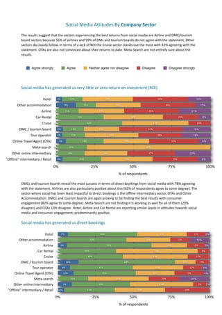 Social	
  Media	
  AUtudes	
  By	
  Company	
  Sector	
  
             The	
  results	
  suggest	
  that	
  the	
  sectors	
  experiencing	
  the	
  best	
  returns	
  from	
  social	
  media	
  are	
  Airline	
  and	
  DMC/tourism	
  
             board	
  sectors	
  because	
  56%	
  of	
  airlines	
  and	
  59%	
  of	
  DMs	
  and	
  tourism	
  boards	
  do	
  not	
  agree	
  with	
  the	
  statement.	
  Other	
  
             sectors	
  do	
  closely	
  follow.	
  In	
  terms	
  of	
  a	
  lack	
  of	
  ROI	
  the	
  Cruise	
  sector	
  stands	
  out	
  the	
  most	
  with	
  43%	
  agreeing	
  with	
  the	
  
             statement.	
  OTAs	
  are	
  also	
  not	
  convinced	
  about	
  their	
  returns	
  to	
  date.	
  Meta-­‐Search	
  are	
  not	
  en7rely	
  sure	
  about	
  the	
  
             results.	
  


                        Agree strongly                          Agree                   Neither agree nor disagree                             Disagree                   Disagree strongly




             Social	
  media	
  has	
  generated	
  us	
  very	
  liple	
  or	
  zero	
  return	
  on	
  investment	
  (ROI)

                                    Hotel          4%                13%                                 33%                                                    35%                                    15%

         Other	
  accommodation                            13%                   13%                              29%                                                  36%                                   10%

                                  Airline       0%             15%                              29%                                                  35%                                           21%

                            Car	
  Rental       0%                         31%                                                    38%                                               23%                          8%

                                   Cruise      0%
                                               0%                                  43%                                                                    43%                                              14%

           DMC	
  /	
  tourism	
  board              5%              14%                        23%                                                 41%                                              18%

                      Tour	
  operator             4%                15%                                    35%                                                 28%                                 19%

     Online	
  Travel	
  Agent	
  (OTA)               6%                         24%                                      29%                                                 32%                                8%

                        Meta-­‐search          0%
                                               0%                20%                                                                              80%

     Other	
  online	
  intermediary            0%               18%                                  28%                                            31%                                         23%

"Offline"	
  intermediary	
  /	
  Retail             4%                     25%                                            33%                                                29%                                8%

                                               0%                                        25%                                     50%                                      75%                                         100%
                                                                                                                     %	
  of	
  respondents

             DMCs	
  and	
  tourism	
  boards	
  reveal	
  the	
  most	
  success	
  in	
  terms	
  of	
  direct	
  bookings	
  from	
  social	
  media	
  with	
  78%	
  agreeing	
  
             with	
  the	
  statement.	
  Airlines	
  are	
  also	
  par7cularly	
  posi7ve	
  about	
  this	
  (62%	
  of	
  respondents	
  agree	
  to	
  some	
  degree).	
  The	
  
             sector	
  where	
  social	
  has	
  been	
  least	
  impacxul	
  to	
  direct	
  bookings	
  is	
  the	
  oﬄine	
  intermediary	
  sector,	
  OTAs	
  and	
  Other	
  
             Accommoda7on.	
  DMCs	
  and	
  tourism	
  boards	
  are	
  again	
  proving	
  to	
  be	
  ﬁnding	
  the	
  best	
  results	
  with	
  consumer	
  
             engagement	
  (82%	
  agree	
  to	
  some	
  degree).	
  Meta-­‐Search	
  are	
  not	
  ﬁnding	
  it	
  is	
  working	
  as	
  well	
  for	
  all	
  of	
  them	
  (20%	
  
             disagree)	
  and	
  OTAs	
  13%	
  disagree.	
  Hotel,	
  Airline	
  and	
  Car	
  Rental	
  are	
  repor7ng	
  similar	
  levels	
  in	
  aotudes	
  towards	
  social	
  
             media	
  and	
  consumer	
  engagement,	
  predominantly	
  posi7ve.	
  

             Social	
  media	
  has	
  generated	
  us	
  direct	
  bookings

                                   Hotel                  7%                                       46%                                                           33%                                 13%              2%

         Other	
  accommodation                   0%                                    45%                                                       29%                               13%                    13%

                                 Airline                6%                                                56%                                                           24%                          12%              3%

                           Car	
  Rental         0%
                                                 0%                               39%                                                                      54%                                                   8%

                                  Cruise         0%
                                                 0%                                    43%                                                                43%                                          14%

          DMC	
  /	
  tourism	
  board           0%            14%                                                         64%                                                            14%                9%

                       Tour	
  operator                   8%                                    41%                                                         33%                                  12%             5%

      Online	
  Travel	
  Agent	
  (OTA)                   10%                                      41%                                                  26%                                 19%                  4%

                         Meta-­‐search            0%                 20%                                          40%                                             20%                              20%

     Other	
  online	
  intermediary                       9%                                  39%                                                               42%                                       9%         2%

 "Offline"	
  intermediary	
  /	
  Retail        0%4%                                  33%                                               33%                                               29%

                                                 0%                                          25%                                 50%                                     75%                                      100%
                                                                                                                     %	
  of	
  respondents
 