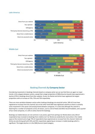 La.n	
  America



                      Direct	
  from	
  your	
  website                                             79%                                                    15%         3%3%

                                     	
  Tour	
  operator	
           23%                       26%                             33%                          18%

                                          GDS/agency                 18%                           41%                                23%                    18%

   Third	
  party	
  Internet	
  channel	
  (e.g.	
  OTA)                    36%                                        38%                     10%              15%

                 	
  Direct	
  from	
  a	
  mobile	
  device    0%         28%                   18%                                    54%

                   	
  Direct	
  via	
  voice/call	
  centre          23%                                    46%                              15%                15%

                                                                0%                  25%                          50%                      75%                           100%
                                                                                                       Latin	
  America


Middle	
  East


                      Direct	
  from	
  your	
  website                                         70%                                                  22%                6% 2%

                                     	
  Tour	
  operator	
                30%                             28%                           28%                       14%

                                         GDS/agency                    24%                                38%                           18%                      20%

   Third	
  party	
  Internet	
  channel	
  (e.g.	
  OTA)                          44%                                        36%                          10%         10%

                 	
  Direct	
  from	
  a	
  mobile	
  device                 34%                       14%         4%                          48%

                   	
  Direct	
  via	
  voice/call	
  centre         20%                                     52%                                     16%               12%

                                                                0%                  25%                            50%                      75%                              100%
                                                                                                         %	
  Middle	
  Esst




                                                      Booking	
  Channels	
  By	
  Company	
  Sector	
  
Considering	
  movements	
  in	
  bookings	
  channels	
  based	
  on	
  company	
  sector	
  we	
  can	
  see	
  that	
  there	
  are	
  again	
  no	
  major	
  
trends	
  in	
  this	
  category	
  between	
  sectors,	
  except	
  that	
  a	
  larger	
  propor7on	
  of	
  DMCs/tourism	
  boards	
  have	
  experienced	
  a	
  
decline	
  (27%)	
  in	
  bookings	
  direct	
  from	
  their	
  website.	
  Cruise,	
  Car	
  Rental	
  and	
  Airline	
  have	
  registered	
  the	
  largest	
  
propor7ons	
  with	
  an	
  increase	
  at	
  75%,	
  75%	
  and	
  73%	
  respec7vely.	
  

There	
  are	
  more	
  varia7ons	
  between	
  sectors	
  when	
  looking	
  at	
  bookings	
  via	
  voice/call	
  centre.	
  50%	
  of	
  Cruise	
  have	
  
registered	
  an	
  increase	
  from	
  this	
  channel,	
  but	
  on	
  the	
  other	
  hand	
  50%	
  have	
  registered	
  a	
  decline	
  so	
  there	
  is	
  certainly	
  
some	
  movement	
  in	
  this	
  sector	
  and	
  varying	
  trends	
  between	
  companies.	
  It	
  is	
  clear	
  that	
  although	
  this	
  channel	
  is	
  
declining	
  for	
  a	
  number	
  of	
  companies	
  across	
  all	
  sectors,	
  such	
  as	
  21%	
  of	
  Hotel	
  and	
  Other	
  Accommoda7on,	
  and	
  a	
  quarter	
  
of	
  Car	
  rental	
  companies,	
  it	
  is	
  s7ll	
  an	
  ac7ve	
  channel	
  for	
  bookings.	
  

Bookings	
  via	
  mobile	
  devices	
  are	
  not	
  common	
  in	
  any	
  sector,	
  apart	
  from	
  perhaps	
  Car	
  Rental	
  where	
  only	
  13%	
  of	
  
respondents	
  have	
  received	
  no	
  bookings	
  from	
  mobile	
  at	
  all.	
  Car	
  Rental	
  are	
  evidently	
  the	
  most	
  ac7ve	
  in	
  the	
  mobile	
  
space	
  at	
  the	
  moment	
  and	
  a	
  huge	
  75%	
  of	
  respondents	
  have	
  experienced	
  an	
  increase	
  from	
  this	
  channel.	
  Hotel	
  and	
  
Airline	
  are	
  also	
  faring	
  well	
  with	
  32%	
  and	
  35%	
  respec7vely	
  registering	
  an	
  increase	
  in	
  mobile	
  bookings	
  which	
  is	
  
signiﬁcant.	
  The	
  largest	
  decline	
  is	
  in	
  the	
  DMC/tourism	
  board	
  category.	
  	
  	
  
 