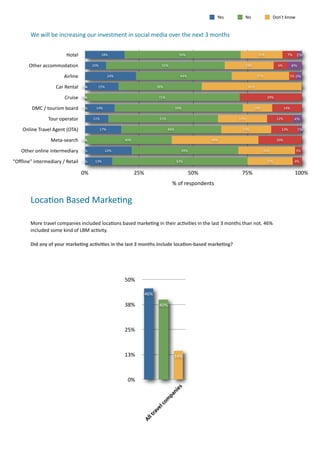 Yes                No                 Don't	
  know


          We	
  will	
  be	
  increasing	
  our	
  investment	
  in	
  social	
  media	
  over	
  the	
  next	
  3	
  months


                                 Hotel                   18%                                                   54%                                               19%                  7%    2%

         Other	
  accommodation                   10%                                              55%                                                    23%                  6%          6%

                                Airline                       24%                                               44%                                              27%                   3% 3%

                          Car	
  Rental     0%
                                            0%         15%                                     38%                                                         46%

                                Cruise      0%
                                            0%                                                   71%                                                                   29%

           DMC	
  /	
  tourism	
  board     0%       14%                                                     59%                                                14%                  14%

                     Tour	
  operator              11%                                           51%                                                23%                        12%         4%

     Online	
  Travel	
  Agent	
  (OTA)                 17%                                            46%                                             23%                       13%         1%

                       Meta-­‐search        0%
                                            0%                          40%                                                       40%                                          20%

     Other	
  online	
  intermediary        0%               22%                                                49%                                                   26%                   3%

"Offline"	
  intermediary	
  /	
  Retail    0%      13%                                                       63%                                                      21%                  4%


                                           0%                                 25%                                     50%                             75%                                   100%
                                                                                                            %	
  of	
  respondents


          Loca.on	
  Based	
  Marke.ng	
  

          More	
  travel	
  companies	
  included	
  loca7ons	
  based	
  marke7ng	
  in	
  their	
  ac7vi7es	
  in	
  the	
  last	
  3	
  months	
  than	
  not.	
  46%	
  
          included	
  some	
  kind	
  of	
  LBM	
  ac7vity.	
  

          Did	
  any	
  of	
  your	
  markeOng	
  acOviOes	
  in	
  the	
  last	
  3	
  months	
  include	
  locaOon-­‐based	
  markeOng?




                                                                        50%

                                                                                      46%

                                                                        38%                      40%




                                                                        25%



                                                                        13%                                  14%



                                                                          0%
                                                                                                           es
                                                                                                         ni
                                                                                                       pa
                                                                                                       om
                                                                                                 l	
  c
                                                                                              ve
                                                                                            ra
                                                                                      l	
  t
                                                                                    Al
 