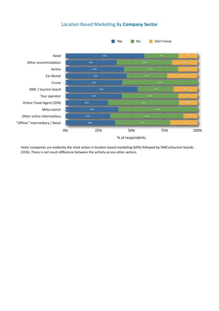 Loca(on	
  Based	
  Marke(ng	
  By	
  Company	
  Sector	
  


                                                                                          Yes               No               Don't know



                                Hotel                                          60%                                                 26%                    14%

         Other	
  accommodation                                  39%                                             42%                                  19%

                               Airline                              44%                                                41%                                15%

                          Car	
  Rental                                46%                                         31%                              23%

                               Cruise       0%                      43%                                                        57%

           DMC	
  /	
  tourism	
  board                                      55%                                             27%                       18%

                     Tour	
  operator                               43%                                                43%                                15%

     Online	
  Travel	
  Agent	
  (OTA)                      32%                                                 54%                                      14%

                       Meta-­‐search        0%                     40%                                                        60%

     Other	
  online	
  intermediary                          34%                                                  55%                                       11%

"Offline"	
  intermediary	
  /	
  Retail                        38%                                             42%                                  21%


                                           0%                            25%                        50%                             75%                            100%
                                                                                           %	
  of	
  respondents

    Hotel	
  companies	
  are	
  evidently	
  the	
  most	
  ac7ve	
  in	
  loca7on	
  based	
  marke7ng	
  (60%)	
  followed	
  by	
  DMCs/tourism	
  boards	
  
    (55%).	
  There	
  is	
  not	
  much	
  diﬀerence	
  between	
  the	
  ac7vity	
  across	
  other	
  sectors.	
  
 