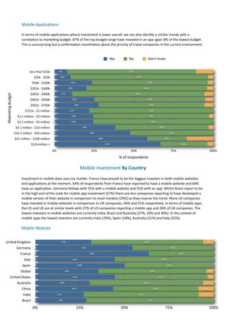 Mobile	
  Applica.ons	
  

                              In	
  terms	
  of	
  mobile	
  applica7ons	
  where	
  investment	
  is	
  lower	
  overall,	
  we	
  can	
  also	
  iden7fy	
  a	
  similar	
  trends	
  with	
  a	
  
                              correla7on	
  to	
  marke7ng	
  budget.	
  67%	
  of	
  the	
  top	
  budget	
  range	
  have	
  invested	
  in	
  an	
  app	
  again	
  8%	
  of	
  the	
  lowest	
  budget.	
  
                              This	
  is	
  unsurprising	
  but	
  a	
  conﬁrma7on	
  nonetheless	
  about	
  the	
  priority	
  of	
  travel	
  companies	
  in	
  the	
  current	
  environment.	
  


                                                                                                                      Yes                No                Don't know


                                       Less	
  than	
  $25k              8%                                                             81%                                                                        11%

                                            $26k	
  -­‐	
  $50k          10%                                                                    87%                                                                        3%

                                          $50k	
  -­‐	
  $100k                      24%                                                                    73%                                                             3%

                                        $201k	
  -­‐	
  $300k                   20%                                                                     76%                                                                4%

                                        $301k	
  -­‐	
  $400k             11%                                                                  83%                                                                       6%
Makreting	
  Budget




                                        $401k	
  -­‐	
  $500k                        25%                                                                   70%                                                           5%

                                        $501k	
  -­‐	
  $750k                             28%                                                                 67%                                                        6%

                                  $751k	
  -­‐	
  $1	
  million    0%               22%                                                                       78%

                         $1.1	
  million	
  -­‐	
  $2	
  million                     24%                                                                      73%                                                          3%

                         $2.1	
  million	
  -­‐	
  $5	
  million   0%                24%                                                                       76%

                       $5.1	
  million	
  -­‐	
  $10	
  million                                   38%                                                                     59%                                              3%

                      $10.1	
  million	
  -­‐	
  $50	
  million    0%                                   48%                                                                           52%

                      $51	
  million	
  -­‐	
  $100	
  million                                                58%                                                               25%                          17%

                                         $101million	
  +                                                           67%                                                                       30%                          4%

                                                                   0%                                   25%                               50%                                         75%                                  100%
                                                                                                                              %	
  of	
  respondents

                                                                                                Mobile	
  Investment	
  By	
  Country	
  
                              Investment	
  in	
  mobile	
  does	
  vary	
  my	
  market.	
  France	
  have	
  proved	
  to	
  be	
  the	
  biggest	
  investors	
  in	
  both	
  mobile	
  websites	
  
                              and	
  applica7ons	
  at	
  the	
  moment.	
  64%	
  of	
  respondents	
  from	
  France	
  have	
  reported	
  to	
  have	
  a	
  mobile	
  website	
  and	
  64%	
  
                              have	
  an	
  applica7on.	
  Germany	
  follows	
  with	
  55%	
  with	
  a	
  mobile	
  website	
  and	
  55%	
  with	
  an	
  app.	
  Whilst	
  Brazil	
  report	
  to	
  be	
  
                              in	
  the	
  high	
  end	
  of	
  the	
  scale	
  for	
  mobile	
  app	
  investment	
  (57%)	
  there	
  are	
  less	
  companies	
  repor7ng	
  to	
  have	
  developed	
  a	
  
                              mobile	
  version	
  of	
  their	
  website	
  in	
  comparison	
  to	
  most	
  markets	
  (29%)	
  so	
  they	
  reverse	
  the	
  trend.	
  More	
  US	
  companies	
  
                              have	
  invested	
  in	
  mobile	
  websites	
  in	
  comparison	
  to	
  UK	
  companies,	
  44%	
  and	
  31%	
  respec7vely.	
  In	
  terms	
  of	
  mobile	
  apps	
  
                              the	
  US	
  and	
  UK	
  are	
  at	
  similar	
  levels	
  with	
  27%	
  of	
  US	
  companies	
  repor7ng	
  a	
  mobile	
  app	
  and	
  24%	
  of	
  UK	
  companies.	
  The	
  
                              lowest	
  investors	
  in	
  mobile	
  websites	
  are	
  currently	
  India,	
  Brazil	
  and	
  Australia	
  (27%,	
  29%	
  and	
  30%).	
  In	
  the	
  context	
  of	
  
                              mobile	
  apps	
  the	
  lowest	
  investors	
  are	
  currently	
  India	
  (19%),	
  Spain	
  (18%),	
  Australia	
  (21%)	
  and	
  Italy	
  (22%).	
  	
  	
  	
  

                              Mobile	
  Website


United	
  Kingdom                                                         31%                                                                           63%                                                            6%

                        Germany             0%                                                  55%                                                                                    46%

                             France         0%                                                          64%                                                                                  36%

                                 Italy      0%                                        44%                                                                                   56%

                               Spain        0%                                              50%                                                                                   50%

                             Global                                           35%                                                                             61%                                                          4%

            United	
  States                                                          44%                                                                                 52%                                              3%

                         Australia                                       30%                                                                            64%                                                            6%

                               China                                                 44%                                                                            48%                                               9%

                                India                                   27%                                                                       64%                                                                 9%

                               Brazil       0%                          29%                                                                                71%

                                           0%                                              25%                                  50%                                             75%                                        100%
 