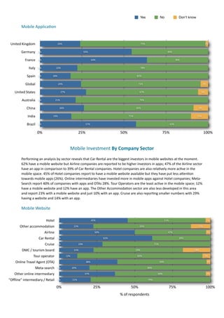 Yes                 No                  Don't know

           Mobile	
  Applica.on	
  


 United	
  Kingdom                              24%                                                                                75%                                                              2%


           Germany          0%                                            55%                                                                                46%


                  France    0%                                                   64%                                                                                   36%


                    Italy   0%               22%                                                                                  78%


                   Spain    0%            18%                                                                                 82%


                  Global                        24%                                                                             71%                                                               5%


     United	
  States                             27%                                                                            67%                                                           6%


            Australia       0%              21%                                                                                  79%


                  China                          26%                                                                         65%                                                             9%


                   India                  19%                                                                         71%                                                                 10%


                   Brazil   0%                                             57%                                                                                   43%


                            0%                                      25%                                       50%                                       75%                                         100%

           	
  
                                                           Mobile	
  Investment	
  By	
  Company	
  Sector	
  
           Performing	
  an	
  analysis	
  by	
  sector	
  reveals	
  that	
  Car	
  Rental	
  are	
  the	
  biggest	
  investors	
  in	
  mobile	
  websites	
  at	
  the	
  moment.	
  
           62%	
  have	
  a	
  mobile	
  website	
  but	
  Airline	
  companies	
  are	
  reported	
  to	
  be	
  higher	
  investors	
  in	
  apps;	
  47%	
  of	
  the	
  Airline	
  sector	
  
           have	
  an	
  app	
  in	
  comparison	
  to	
  39%	
  of	
  Car	
  Rental	
  companies.	
  Hotel	
  companies	
  are	
  also	
  rela7vely	
  more	
  ac7ve	
  in	
  the	
  
           mobile	
  space.	
  45%	
  of	
  Hotel	
  companies	
  report	
  to	
  have	
  a	
  mobile	
  website	
  available	
  but	
  they	
  have	
  put	
  less	
  amen7on	
  
           towards	
  mobile	
  apps	
  (26%).	
  Online	
  intermediaries	
  have	
  invested	
  more	
  in	
  mobile	
  apps	
  against	
  Hotel	
  companies;	
  Meta-­‐
           Search	
  report	
  40%	
  of	
  companies	
  with	
  apps	
  and	
  OTAs	
  28%.	
  Tour	
  Operators	
  are	
  the	
  least	
  ac7ve	
  in	
  the	
  mobile	
  space;	
  12%	
  
           have	
  a	
  mobile	
  website	
  and	
  12%	
  have	
  an	
  app.	
  The	
  Other	
  Accommoda7on	
  sector	
  are	
  also	
  less	
  developed	
  in	
  this	
  area	
  
           and	
  report	
  23%	
  with	
  a	
  mobile	
  website	
  and	
  just	
  10%	
  with	
  an	
  app.	
  Cruise	
  are	
  also	
  repor7ng	
  smaller	
  numbers	
  with	
  29%	
  
           having	
  a	
  website	
  and	
  14%	
  with	
  an	
  app.	
  

           Mobile	
  Website	
  

                                   Hotel                                         45%                                                                       51%                                         3%

         Other	
  accommodation                                23%                                                               65%                                                       13%

                                  Airline                                           50%                                                                      47%                                       3%

                            Car	
  Rental      0%                                           62%                                                                          39%

                                  Cruise       0%                   29%                                                                        71%

             DMC	
  /	
  tourism	
  board                      23%                                                           59%                                                       18%

                       Tour	
  operator                 12%                                                                    83%                                                                  5%

     Online	
  Travel	
  Agent	
  (OTA)                                    38%                                                                       59%                                               3%

                        Meta-­‐search          0%             20%                                                                        80%

     Other	
  online	
  intermediary                                      37%                                                                      60%                                                 3%

"Offline"	
  intermediary	
  /	
  Retail       0%             21%                                                                        79%

                                              0%                                  25%                                   50%                                      75%                                100%
                                                                                                             %	
  of	
  respondents
 