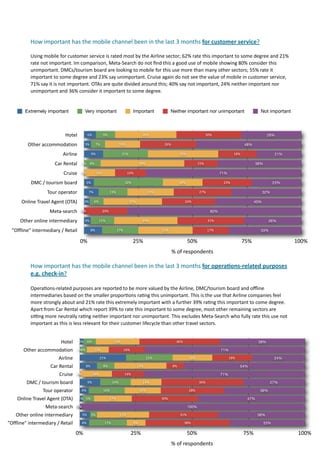 How	
  important	
  has	
  the	
  mobile	
  channel	
  been	
  in	
  the	
  last	
  3	
  months	
  for	
  customer	
  service?	
  

              Using	
  mobile	
  for	
  customer	
  service	
  is	
  rated	
  most	
  by	
  the	
  Airline	
  sector;	
  62%	
  rate	
  this	
  important	
  to	
  some	
  degree	
  and	
  21%	
  
              rate	
  not	
  important.	
  Im	
  comparison,	
  Meta-­‐Search	
  do	
  not	
  ﬁnd	
  this	
  a	
  good	
  use	
  of	
  mobile	
  showing	
  80%	
  consider	
  this	
  
              unimportant.	
  DMCs/tourism	
  board	
  are	
  looking	
  to	
  mobile	
  for	
  this	
  use	
  more	
  than	
  many	
  other	
  sectors;	
  55%	
  rate	
  it	
  
              important	
  to	
  some	
  degree	
  and	
  23%	
  say	
  unimportant.	
  Cruise	
  again	
  do	
  not	
  see	
  the	
  value	
  of	
  mobile	
  in	
  customer	
  service,	
  
              71%	
  say	
  it	
  is	
  not	
  important.	
  OTAs	
  are	
  quite	
  divided	
  around	
  this;	
  40%	
  say	
  not	
  important,	
  24%	
  neither	
  important	
  nor	
  
              unimportant	
  and	
  36%	
  consider	
  it	
  important	
  to	
  some	
  degree.	
  


          Extremely important                       Very important                           Important              Neither important nor unimportant                         Not important



                                      Hotel             6%            9%                           28%                                       30%                                   28%

            Other	
  accommodation                  3%         7%                 16%                          26%                                                 48%

                                    Airline                9%                      21%                                    32%                                18%                        21%

                              Car	
  Rental      0% 8%                                            38%                                  15%                                38%

                                     Cruise      0%             14%                     14%                                                          71%

              DMC	
  /	
  tourism	
  board            5%                               32%                                18%                         23%                             23%

                         Tour	
  operator               7%                 13%                          21%                            27%                                     32%

        Online	
  Travel	
  Agent	
  (OTA)          3%       6%                          27%                                 24%                                         40%

                           Meta-­‐search         0%                 20%                                                                        80%

       Other	
  online	
  intermediary              3%             11%                             29%                                       31%                                    26%

  "Offline"	
  intermediary	
  /	
  Retail                8%                     17%                          25%                            17%                              33%

                                                0%                                           25%                                50%                                75%                                100%
                                                                                                                     %	
  of	
  respondents

              How	
  important	
  has	
  the	
  mobile	
  channel	
  been	
  in	
  the	
  last	
  3	
  months	
  for	
  operaOons-­‐related	
  purposes	
  
              e.g.	
  check-­‐in?

              Opera7ons-­‐related	
  purposes	
  are	
  reported	
  to	
  be	
  more	
  valued	
  by	
  the	
  Airline,	
  DMC/tourism	
  board	
  and	
  oﬄine	
  
              intermediaries	
  based	
  on	
  the	
  smaller	
  propor7ons	
  ra7ng	
  this	
  unimportant.	
  This	
  is	
  the	
  use	
  that	
  Airline	
  companies	
  feel	
  
              more	
  strongly	
  about	
  and	
  21%	
  rate	
  this	
  extremely	
  important	
  with	
  a	
  further	
  39%	
  ra7ng	
  this	
  important	
  to	
  come	
  degree.	
  
              Apart	
  from	
  Car	
  Rental	
  which	
  report	
  39%	
  to	
  rate	
  this	
  important	
  to	
  some	
  degree,	
  most	
  other	
  remaining	
  sectors	
  are	
  
              siong	
  more	
  neutrally	
  ra7ng	
  neither	
  important	
  nor	
  unimportant.	
  This	
  excludes	
  Meta-­‐Search	
  who	
  fully	
  rate	
  this	
  use	
  not	
  
              important	
  as	
  this	
  is	
  less	
  relevant	
  for	
  their	
  customer	
  lifecycle	
  than	
  other	
  travel	
  sectors.	
  


                                   Hotel       2% 6%                         19%                                       36%                                                   38%

         Other	
  accommodation               0%3%           10%                       16%                                                           71%

                                 Airline                           21%                                  21%                     18%                        18%                          24%

                           Car	
  Rental             8%               8%                       23%                   8%                                          54%

                                  Cruise      0%             14%                       14%                                                           71%

           DMC	
  /	
  tourism	
  board                 9%                  14%                    14%                                 36%                                           27%

                      Tour	
  operator           4%                   16%                         16%                           28%                                           36%

     Online	
  Travel	
  Agent	
  (OTA)        1% 5%                       17%                                30%                                                    47%

                        Meta-­‐search         0%                                                                                100%

     Other	
  online	
  intermediary               5%      3%                     23%                                     31%                                               38%

"Offline"	
  intermediary	
  /	
  Retail           4%                 17%                    8%                              38%                                                33%

                                             0%                                              25%                                50%                                75%                                 100%
                                                                                                                     %	
  of	
  respondents
 
