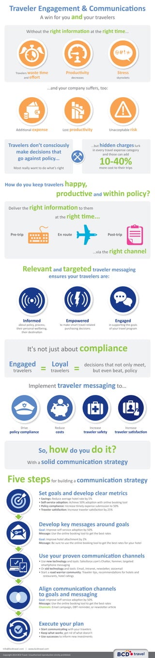 Traveler Engagement & Communications 
Without the right information at the right time... 
Productivity 
decreases 
...and your company suffers, too: 
Stress 
skyrockets 
Additional expense Lost productivity Unacceptable risk 
Travelers don’t consciously 
make decisions that 
go against policy... 
Most really want to do what’s right 
...but hidden charges lurk 
in every travel expense category 
Deliver the right information to them 
and those can add 10-40% more cost to their trips 
Pre-trip En route Post-trip 
Relevant and targeted traveler messaging 
ensures your travelers are: 
Engaged 
in supporting the goals 
of your travel program 
It's not just about compliance 
Engaged 
travelers 
Implement traveler messaging to… 
So, how do you do it? 
With a solid communication strategy 
Five steps for building a communication strategy 
Set goals and develop clear metrics 
• Savings: Reduce average hotel rate by 5% 
• Self-service adoption: Achieve 50% adoption with online booking tool 
• Policy compliance: Increase timely expense submission to 50% 
• Traveler satisfaction: Increase traveler satisfaction by 25% 
Develop key messages around goals 
Goal: Improve self-service adoption by 50% 
Message: Use the online booking tool to get the best rates 
Goal: Improve hotel attachment by 2% 
Message: Be sure to use the online booking tool to get the best rates for your hotel 
Use your proven communication channels 
• Use new technology and tools: Salesforce.com's Chatter, Yammer, targeted 
smartphone messaging 
• Or old technology and tools: Email, intranet, newsletter, voicemail 
• Start a road warrior community: Traveler tips, recommendations for hotels and 
restaurants, hotel ratings 
Align communication channels 
to goals and messaging 
Goal: Improve self-service adoption by 50% 
Message: Use the online booking tool to get the best rates 
Channels: Email campaign, OBT reminder, or newsletter article 
Execute your plan 
• Start communicating with your travelers 
• Keep what works; get rid of what doesn't 
• Use successes to inform new investments 
info@bcdtravel.com | www.bcdtravel.com 
Copyright 2014 BCD Travel. Unauthorized reproduction strictly prohibited. 
Increase 
traveler satisfaction 
Increase 
traveler safety 
Reduce 
costs 
Drive 
policy compliance 
= Loyal 
= decisions that not only meet, 
travelers but even beat, policy 
Empowered 
to make smart travel-related 
purchasing decisions 
Informed 
about policy, process, 
their personal wellbeing, 
their destination 
at the right time... 
...via the right channel 
How do you keep travelers happy, 
productive and within policy? 
Travelers waste time 
and effort 
A win for you and your travelers 
