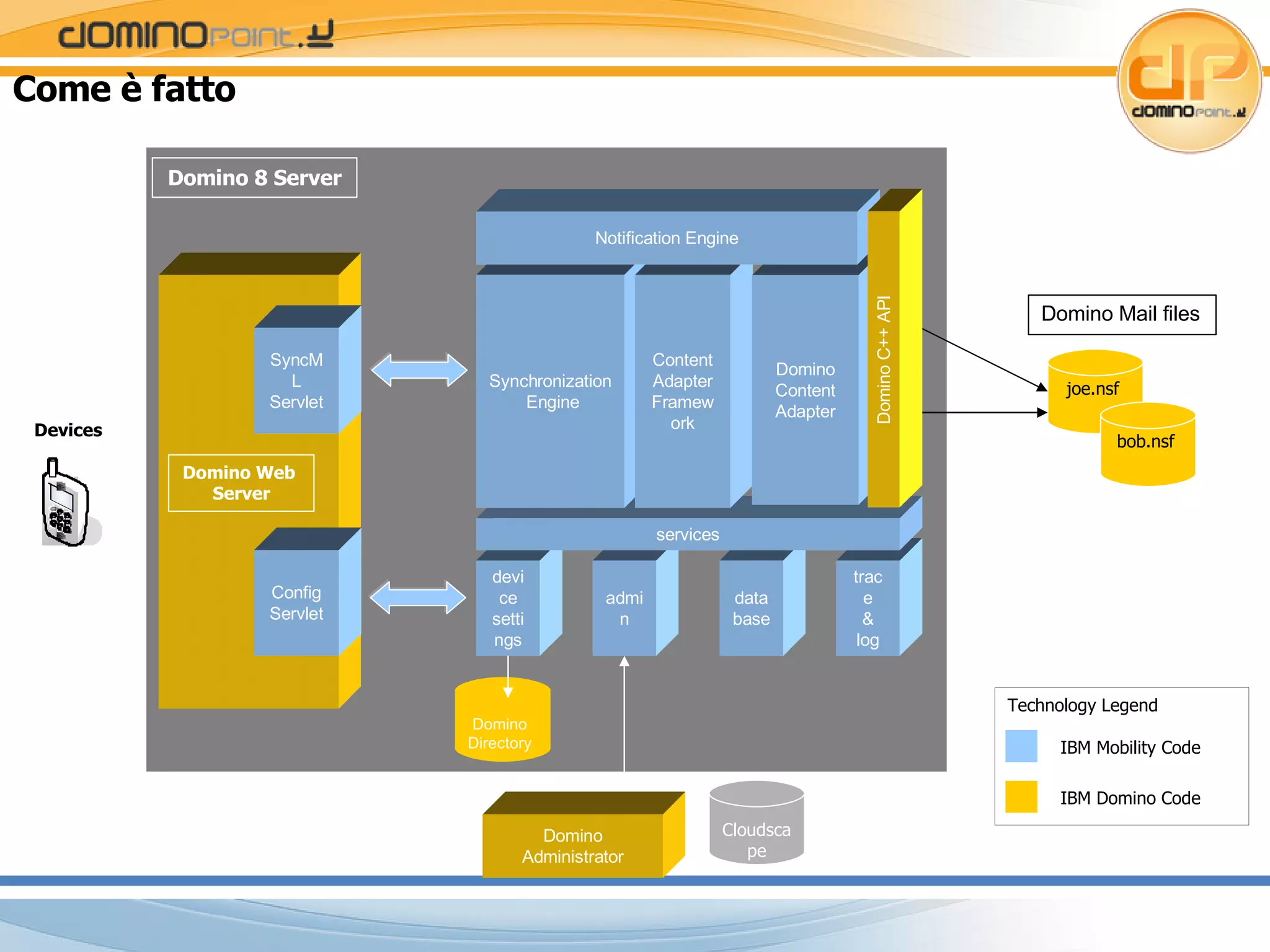 Come è fatto data base device settings Cloudscape joe.nsf  bob.nsf   trace & log admin services Synchronization Engine Content Adapter Framework Domino Content Adapter Notification Engine Domino C++ API SyncML Servlet Config Servlet Domino Administrator IBM Domino Code IBM Mobility Code Technology   Legend Domino Directory 