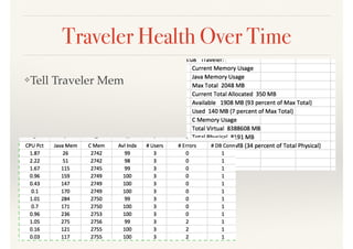 Traveler Health Over Time
❖Tell Traveler Mem
 