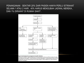 PENANGANAN : SEKITAR 20% DARI PASIEN HANYA PERLU ISTIRAHAT
SELAMA 1 ATAU 2 HARI , 40% HARUS MENGUBAH JADWAL MEREKA ,
DAN 1% DIRAWAT DI RUMAH SAKIT .
 