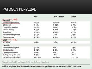 PATOGEN PENYEBAB
80 %
10 %
 