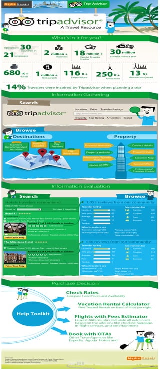 Travelers Resource for Tripadvisor (Infographic)