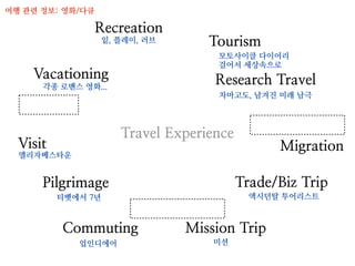 여행 관련 정보: 영화/다큐

                  Recreation
                    잍, 플레이, 러브      Tourism
                                     모토사이클 다이어리
                                     걸어서 세상속으로
    Vacationing                      Research Travel
      각종 로맨스 영화...
                                      차마고도, 남겨진 미래 남극




                       Travel Experience
  Visit                                          Migration
  엘리자베스타운


      Pilgrimage                           Trade/Biz Trip
          티벳에서 7년                            엑시던탈 투어리스트



          Commuting              Mission Trip
             업인디에어                   미션
 