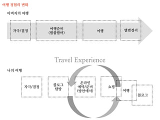여행 경험의 변화

 아버지의 여행



                  여행준비                       앨범정리
   자극/결정                           여행
                 (발품팔며)




                   Travel Experience
 나의 여행


                            온라인
                  블로그
         자극/결정            예약/준비         쇼핑
                  탐방                         여행
                          (방안에서)
                                                  블로그
 