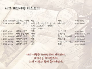 나의 해외여행 히스토리

> 1994. summer 초등학교 4학년 일본                  캠프              with many
> 2004. summer 대학교 1학년  유럽(영국, 네덜란드, 벨기에,   배낭여행            with friend
                        독일, 오스트리아, 이탈리아,
                        스위스, 프랑스)
> 2007. winter 대학교 4학년  일본                  그냥 여행           with   sister
> 2009. winter 대학 졸업 직전 네팔                  졸업여행            with   friends, prof
> 2010. summer 대학원 2학년  일본                  첫 해외가족여행        with   family
> 2010. autumn 대학원 2학년  일본                  심포지움            with   friend
> 2011. spring 대학원 3학년  일본                  수업(?), 대지진...   with   friends
> 2011. spring 대학원 3학년  미국                  학회              with   friends



                  나의 여행은 1994년부터 시작되어,
                      11개국을 다녀왔으며,
                   21명 이상과 함께 돌아다녔다.
 