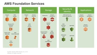 Compute Network Storage
Security &
Identity
Applications
AWS Foundation Services
Amazon
EC2
AWS
Lambda
Amazon EC2
Container
Service
AWS
Elastic Beanstalk
Elastic Load
Balancing
Amazon
VPC
AWS
Direct
Connect
Amazon
Route 53
Amazon S3
Amazon
CloudFront
Amazon Elastic
File System
Amazon
Glacier
AWS
Storage
Gateway
AWS
Import/Export
AWS Identity and
Access Management
AWS
Directory
Service
AWS Cloud
HSM
AWS KMS
AWS WAF
Amazon
WorkDocs
Amazon
WorkSpaces
Auto
Scaling
Amazon
WorkMail
© 2016, Amazon Web Services, Inc. or its
Affiliates. All rights reserved.
 