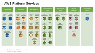 Databases Analytics App Services
Management
Tools
Developer
Tools
Mobile
Services
Internet of
Things
AWS Platform Services
Amazon
RDS
Amazon
DynamoDB
Amazon
ElastiCache
Amazon
Redshift
Amazon
EMR
AWS
Data Pipeline
Amazon
Kinesis
Amazon
Machine
Learning
Amazon
Elasticsearch
Service
Amazon
API Gateway
Amazon
AppStream
Amazon
CloudSearch
Amazon
Elastic
Transcoder
Amazon
SES
Amazon
SQS
Amazon
SWF
Amazon
CloudWatch
AWS
CloudFormation
AWS
CloudTrail
AWS
Config
AWS
OpsWorks
AWS
Service
Catalog
AWS
CodeCommit
AWS CodeDeploy
AWS
CodePipeline
AWS
Device Farm
Amazon
Mobile
Analytics
Amazon
Cognito
Amazon
SNS
Mobile Hub
AWS IoT
Trusted
Advisor
AWS Database
Migration Service
AWS
Certificate
Manager
© 2016, Amazon Web Services, Inc. or its
Affiliates. All rights reserved.
 