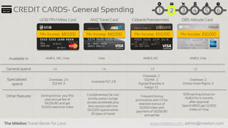 The Milelion Travel Better for Less www.milelion.com, admin@milelion.com
CREDIT CARDS- General Spending 51 2 3 4 6
UOB PRVI Miles Card ANZ Travel Card Citibank Premiermiles DBS Altitude Card
Available in
General spend
Other features
AMEX, MC, Visa Visa AMEX, MC AMEX, Visa
1.4 1.4 1.3 1.2
Overseas: 2.4
SQ/MI: 3
Overseas: 2
SQ/MI: 2
Agoda/Expedia: 6
Kaligo: 10
Overseas: 2
Online hotel/flights: 3
Australia/NZ: 2.8
50% earning bonus on
AMEX for 6 months
after approval
Spend $800 get 12,000
miles on Visa
Min Income: $80,000 Min Income: $60,000 Min Income: $50,000 Min Income: $50,000
Joining bonus- pay first
year annual fee of
S$256.80 and get
15,000 welcome miles
Complimentary (ie non
priority pass) Lounge
access worldwide plus
limo service with min
S$2,500 spend within
30 days of travel
Frequent bonus
promotions with OTAs,
retention bonus of
15,000 miles with
payment of S$256.80
annual fee
Specialised
spend
 