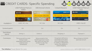 The Milelion Travel Better for Less www.milelion.com, admin@milelion.com
CREDIT CARDS- Specific Spending 51 2 3 4 6
UOB Preferred Platinum
AMEX
DBS Woman‘s World Citibank Rewards UOB Preferred Platinum
Visa
Available in
General spend
Specialised
spend
Comments
AMEX, MC, Visa MC, Visa MC, Visa AMEX, Visa, MC
0.8 0.4 0.4 0.4
Min Income: $30,000Min Income: $30,000
Dining- 4 Online-4 Shopping- 4 Paywave-4
This bonus will not cover
dining in hotel
restaurants, which will be
coded as hotel
transactions
Bonus limited to first
$2,000 spend per month,
after which you earn the
terrible 0.4 rate. Plan
carefully!
Shopping is defined as
purchases at any place
which sells bags, shoes
or clothes, or department
stores. Also applies to
online shopping
Bonus limited to $12,000
spend per annum
Min Income: $80,000 Min Income: $30,000
 