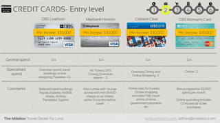 The Milelion Travel Better for Less www.milelion.com, admin@milelion.com
CREDIT CARDS- Entry level 51 2 3 4 6
DBS Livefresh Maybank Horizon Citibank Clear DBS Woman‘s Card
General spend
Specialised
spend
Comments
0.4 0.4 0.4 0.4
Selected travel bookings
Agoda, Expedia, AirBnB,
Jetstar, AirAsia,
Pandabed, TigerAir
Also comes with lounge
access with min S$400
charge on air tickets
within 3 months before
travel
Points valid for 5 years
Online shopping
excludes F&B, travel,
airline, cinema,
government payments
etc
Bonus capped at $2,000
spend per month
Online spending includes
OTAs and air ticket
purchases
Air Tickets, DFS
Changi, Overseas
spend- - 2
Online -2Overseas, Dining and
Online Shopping- 2
Overseas spend, travel
bookings, online
shopping, Paywave- 1.2
Min Income: $30,000 Min Income: $30,000 Min Income: $30,000 Min Income: $30,000
 