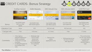 The Milelion Travel Better for Less www.milelion.com, admin@milelion.com
51 2 3 4 6CREDIT CARDS- Bonus Strategy
Krisflyer Ascend AMEX Rewards
Bonus
• 1 free night at
selected Millennium
hotels worldwide
• 4 free SATs lounge
vouchers
• If <$50,000 apply for
the Krisflyer Gold
card,
Min Income: $50,000
Comments
Get 5,000 miles
with your first
spend
Cost per mile
Get 13,333 miles
with $1,500 spend
Liberation Cost
DBS Altitude Visa
None $20 $40 (annual)
Free 11.8 cents
• Relatively high
cost of miles,
would only
advise this if
you‘re spending
for someone
else
Min Income: $30,000
Get 12,000 miles
with $800 spend
Get 2,00 miles
upon approval
Get 15,000 miles
with $257 annual
fee
$40 (annual) $25
DBS Altitude AMEX UOB PRVI Card
Min Income: $50,000 Min Income: $50,000 Min Income: $80,000
Free6.7 cents 1.7 cents
• This can be done
for the Visa version
too, potentially
netting you
30,000 miles in
total
• 50% earning bonus
for first 6 months
after approval
• Bonus is for
online
applications only
 