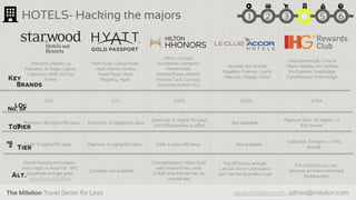 The Milelion Travel Better for Less www.milelion.com, admin@milelion.com
HOTELS- Hacking the majors
Platinum- 18 nights/90 days
Gold- 9 nights/90 days
World Mastercard holders-
stay 1 night in Asia-Pac SPG
properties and get gold-
http://bit.ly/1DXRlEW
Sheraton, Westin, Le
Meridien, St Regis, Luxury
Collection, Aloft, W, Four
Points
Park Hyatt, Grand Hyatt,
Hyatt House, Andaz,
Hyatt Place, Hyatt
Regency, Hyatt
Hilton, Conrad,
Doubletree, Hampton,
Homewood,
Home2Suites, Waldof
Astoria, Curio, Canopy,
Embassy Suites, HGI
Novotel, ibis, Sofitel,
Mgallery, Pullman, Grand
Mercure, Adagio, Sebel
Intercontinental, Crowne
Plaza, Holiday inn, Holiday
Inn Express, Staybridge,
Candlewood Hotel Indigo
Diamond: 12 nights/60 days
Platinum: 6 nights/60 days
Diamond: 21 nights/90 days
(not official policy to offer)
Gold: 4 stays/90 days
Platinum Elite: 40 nights + 3
IHG brands
Gold Elite: 10 nights + 3 IHG
brands
Not available
Not available
Complimentary Hilton Gold
with Visa Infinite cards
(CIMB Visa Infinite has no
annual fee)
For US$200 you can
become an Intercontinental
Ambassador
Currently not available
Pay 90 Euros and get
LeClub Accor Gold status
with the ibis Business Card
1,162 527 4,100 3,500 4,704
51 2 3 4 6
 