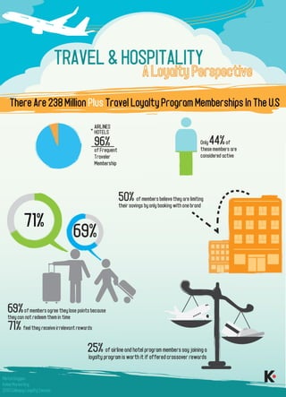 Travel and Hospitality: A Loyalty Perspective 