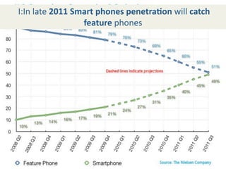  I:In late 2011 Smart phones penetra+on will catch 
                  feature phones  
 