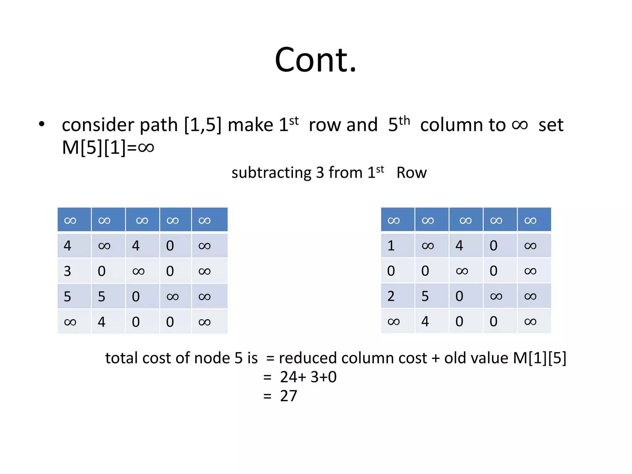 Cont.
• consider path [1,5] make 1st row and 5th column to ∞ set
M[5][1]=∞
subtracting 3 from 1st Row
total cost of node 5 is = reduced column cost + old value M[1][5]
= 24+ 3+0
= 27
∞ ∞ ∞ ∞ ∞
4 ∞ 4 0 ∞
3 0 ∞ 0 ∞
5 5 0 ∞ ∞
∞ 4 0 0 ∞
∞ ∞ ∞ ∞ ∞
1 ∞ 4 0 ∞
0 0 ∞ 0 ∞
2 5 0 ∞ ∞
∞ 4 0 0 ∞
 