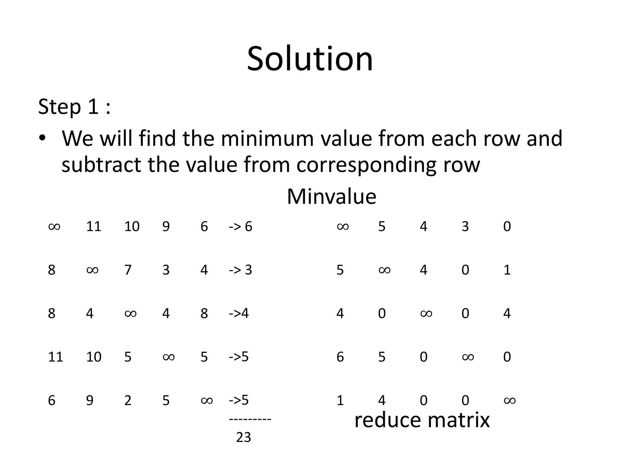 Solution
Step 1 :
• We will find the minimum value from each row and
subtract the value from corresponding row
Minvalue
reduce matrix
∞ 11 10 9 6
8 ∞ 7 3 4
8 4 ∞ 4 8
11 10 5 ∞ 5
6 9 2 5 ∞
∞ 5 4 3 0
5 ∞ 4 0 1
4 0 ∞ 0 4
6 5 0 ∞ 0
1 4 0 0 ∞
-> 6
-> 3
->4
->5
->5
---------
23
 