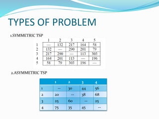Traveling salesman problem(tsp) | PPTX