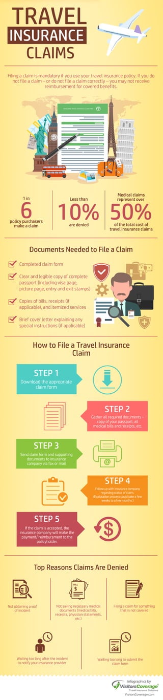Infographics: Travel Insurance Claims