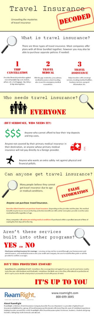 Travel Insurance Decoded