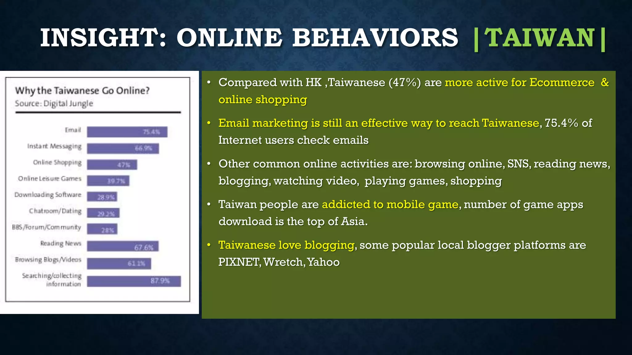 • Compared with HK ,Taiwanese (47%) are more active for Ecommerce &
online shopping
• Email marketing is still an effective way to reach Taiwanese, 75.4% of
Internet users check emails
• Other common online activities are: browsing online, SNS, reading news,
blogging, watching video, playing games, shopping
• Taiwan people are addicted to mobile game, number of game apps
download is the top of Asia.
• Taiwanese love blogging, some popular local blogger platforms are
PIXNET,Wretch,Yahoo
INSIGHT: ONLINE BEHAVIORS |TAIWAN|
 