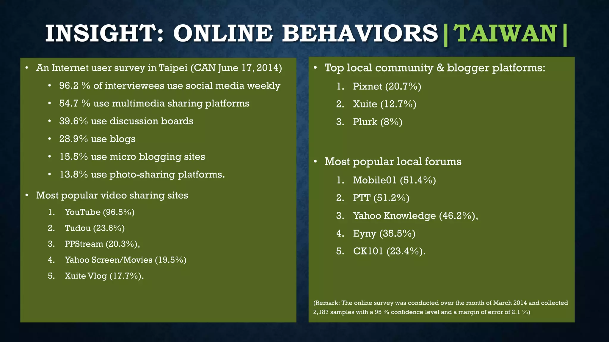 • An Internet user survey in Taipei (CAN June 17, 2014)
• 96.2 % of interviewees use social media weekly
• 54.7 % use multimedia sharing platforms
• 39.6% use discussion boards
• 28.9% use blogs
• 15.5% use micro blogging sites
• 13.8% use photo-sharing platforms.
• Most popular video sharing sites
1. YouTube (96.5%)
2. Tudou (23.6%)
3. PPStream (20.3%),
4. Yahoo Screen/Movies (19.5%)
5. Xuite Vlog (17.7%).
INSIGHT: ONLINE BEHAVIORS|TAIWAN|
• Top local community & blogger platforms:
1. Pixnet (20.7%)
2. Xuite (12.7%)
3. Plurk (8%)
• Most popular local forums
1. Mobile01 (51.4%)
2. PTT (51.2%)
3. Yahoo Knowledge (46.2%),
4. Eyny (35.5%)
5. CK101 (23.4%).
(Remark: The online survey was conducted over the month of March 2014 and collected
2,187 samples with a 95 % confidence level and a margin of error of 2.1 %)
 