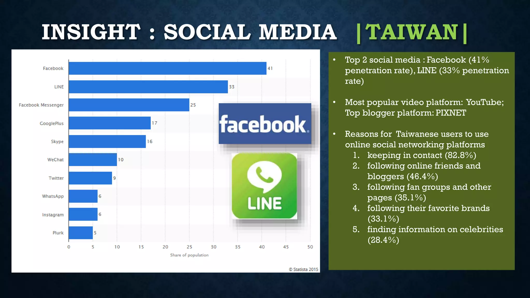INSIGHT : SOCIAL MEDIA |TAIWAN|
• Top 2 social media : Facebook (41%
penetration rate), LINE (33% penetration
rate)
• Most popular video platform: YouTube;
Top blogger platform: PIXNET
• Reasons for Taiwanese users to use
online social networking platforms
1. keeping in contact (82.8%)
2. following online friends and
bloggers (46.4%)
3. following fan groups and other
pages (35.1%)
4. following their favorite brands
(33.1%)
5. finding information on celebrities
(28.4%)
 
