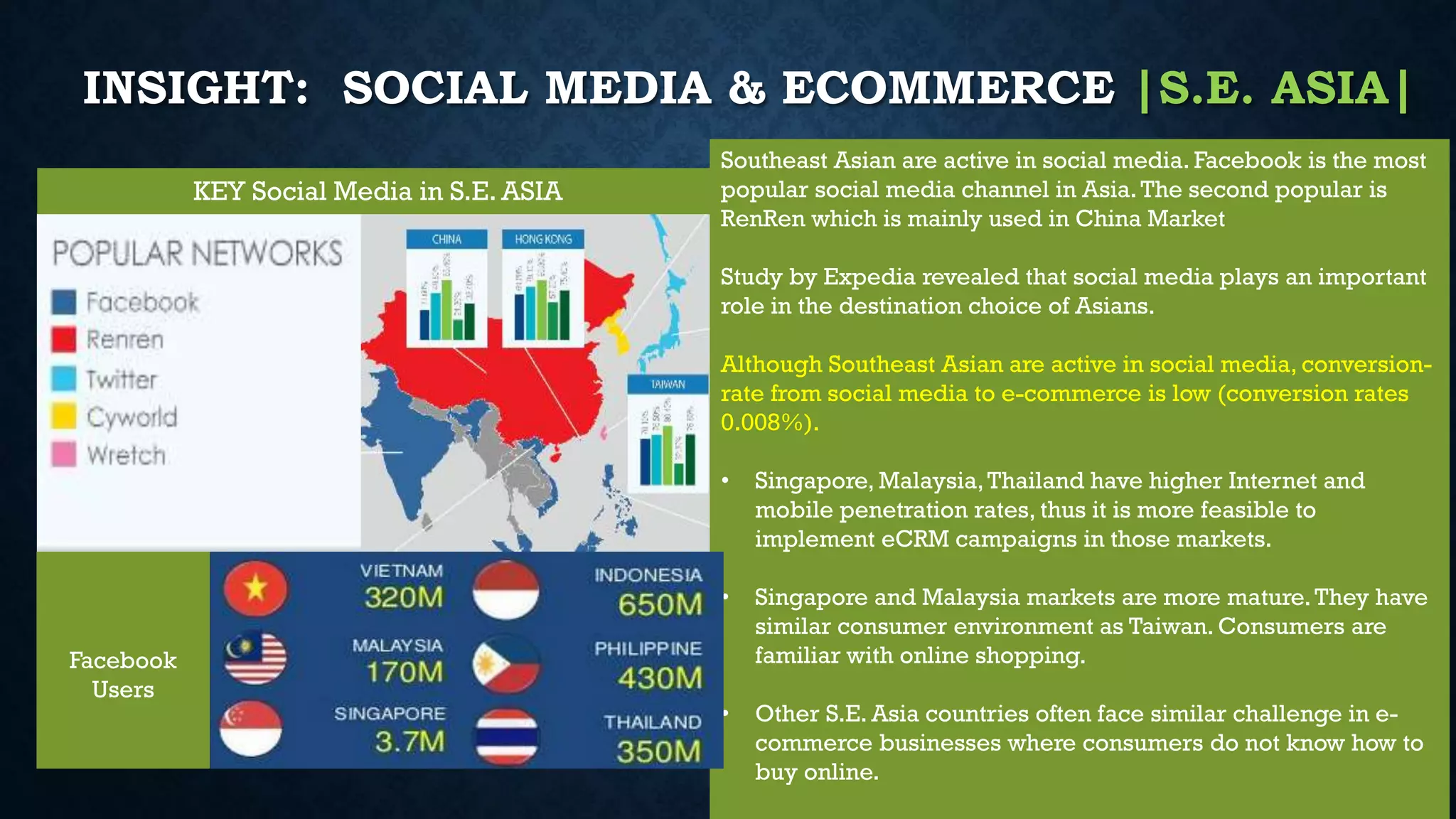 INSIGHT: SOCIAL MEDIA & ECOMMERCE |S.E. ASIA|
KEY Social Media in S.E. ASIA
Southeast Asian are active in social media. Facebook is the most
popular social media channel in Asia.The second popular is
RenRen which is mainly used in China Market
Study by Expedia revealed that social media plays an important
role in the destination choice of Asians.
Although Southeast Asian are active in social media, conversion-
rate from social media to e-commerce is low (conversion rates
0.008%).
• Singapore, Malaysia,Thailand have higher Internet and
mobile penetration rates, thus it is more feasible to
implement eCRM campaigns in those markets.
• Singapore and Malaysia markets are more mature.They have
similar consumer environment as Taiwan. Consumers are
familiar with online shopping.
• Other S.E. Asia countries often face similar challenge in e-
commerce businesses where consumers do not know how to
buy online.
Facebook
Users
 
