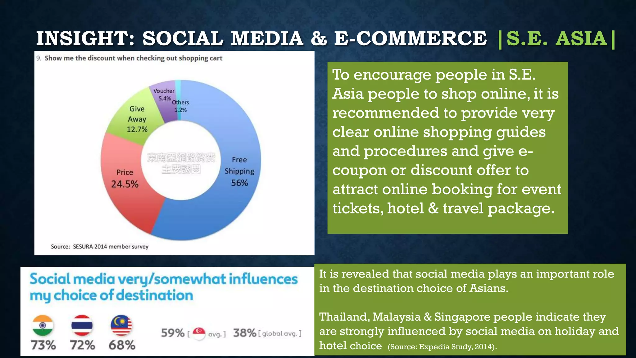 INSIGHT: SOCIAL MEDIA & E-COMMERCE |S.E. ASIA|
To encourage people in S.E.
Asia people to shop online, it is
recommended to provide very
clear online shopping guides
and procedures and give e-
coupon or discount offer to
attract online booking for event
tickets, hotel & travel package.
It is revealed that social media plays an important role
in the destination choice of Asians.
Thailand, Malaysia & Singapore people indicate they
are strongly influenced by social media on holiday and
hotel choice (Source: Expedia Study, 2014).
 