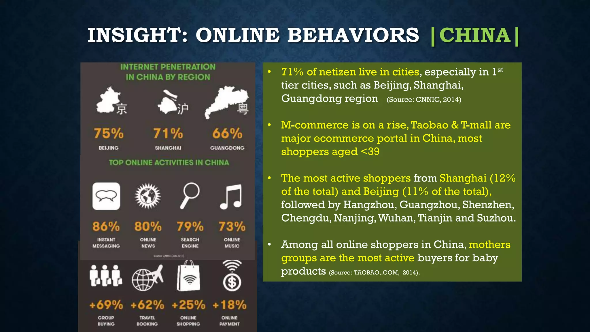 INSIGHT: ONLINE BEHAVIORS |CHINA|
• 71% of netizen live in cities, especially in 1st
tier cities, such as Beijing, Shanghai,
Guangdong region (Source: CNNIC, 2014)
• M-commerce is on a rise,Taobao & T-mall are
major ecommerce portal in China, most
shoppers aged <39
• The most active shoppers from Shanghai (12%
of the total) and Beijing (11% of the total),
followed by Hangzhou, Guangzhou, Shenzhen,
Chengdu, Nanjing,Wuhan,Tianjin and Suzhou.
• Among all online shoppers in China, mothers
groups are the most active buyers for baby
products (Source: TAOBAO,.COM, 2014).
 