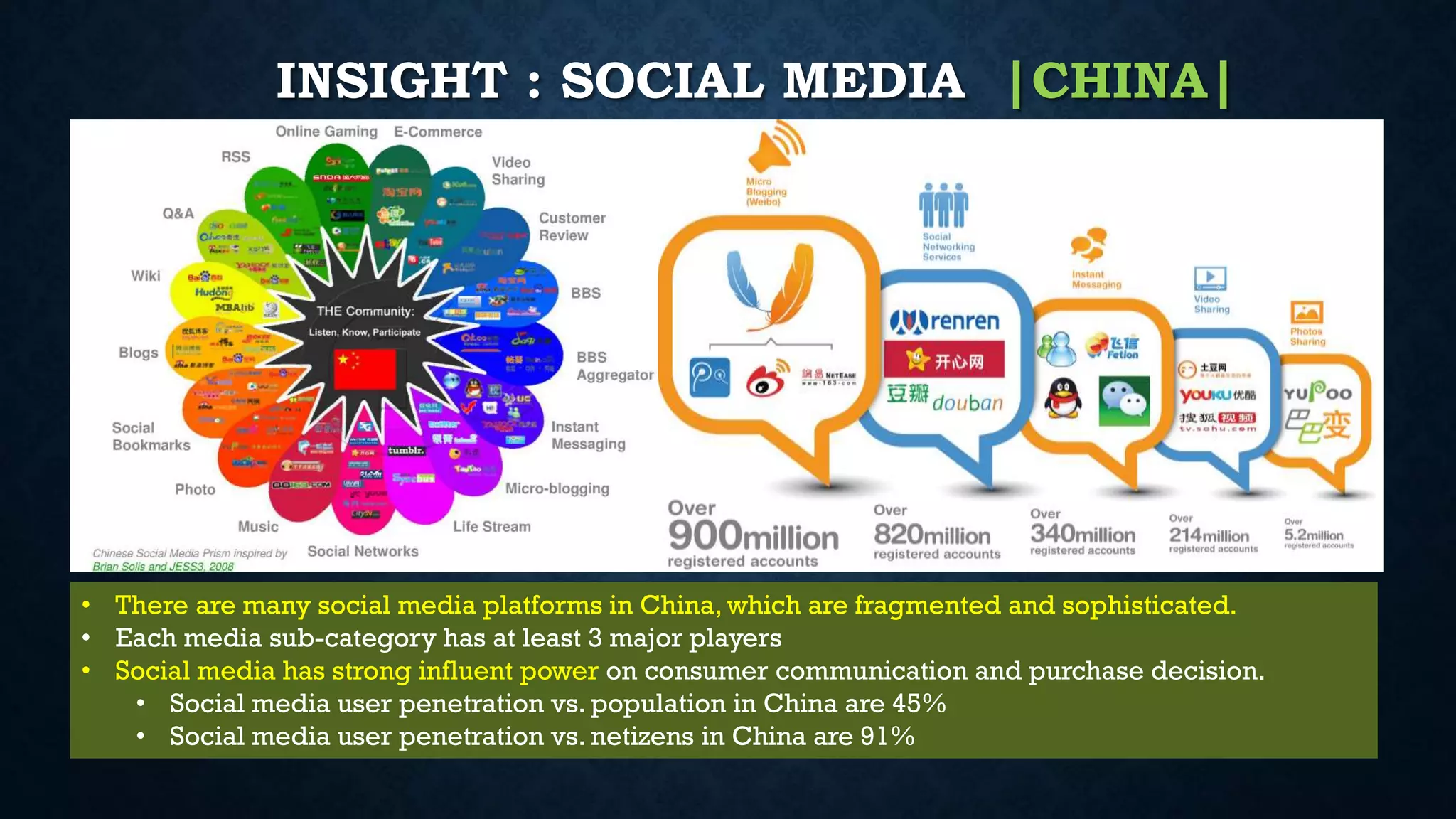 INSIGHT : SOCIAL MEDIA |CHINA|
• There are many social media platforms in China, which are fragmented and sophisticated.
• Each media sub-category has at least 3 major players
• Social media has strong influent power on consumer communication and purchase decision.
• Social media user penetration vs. population in China are 45%
• Social media user penetration vs. netizens in China are 91%
 