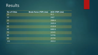 Results
No of Cities Brute Force (TSP) (ms) ACO (TSP) (ms)
10 95.2
20 2407
30 2888.4
40 2609.4
50 4328.8
60 6880.6
70 10345
80 14706
90 20704
100 28313
 