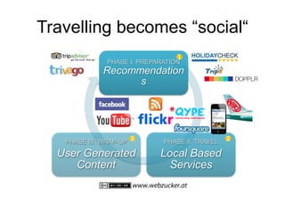 PHASE I: PREPARATION
Recommendation
s
PHASE II: TRAVEL
Local Based
Services
PHASE III: WRAP-UP
User Generated
Content
23
1
Travelling becomes “social“
 