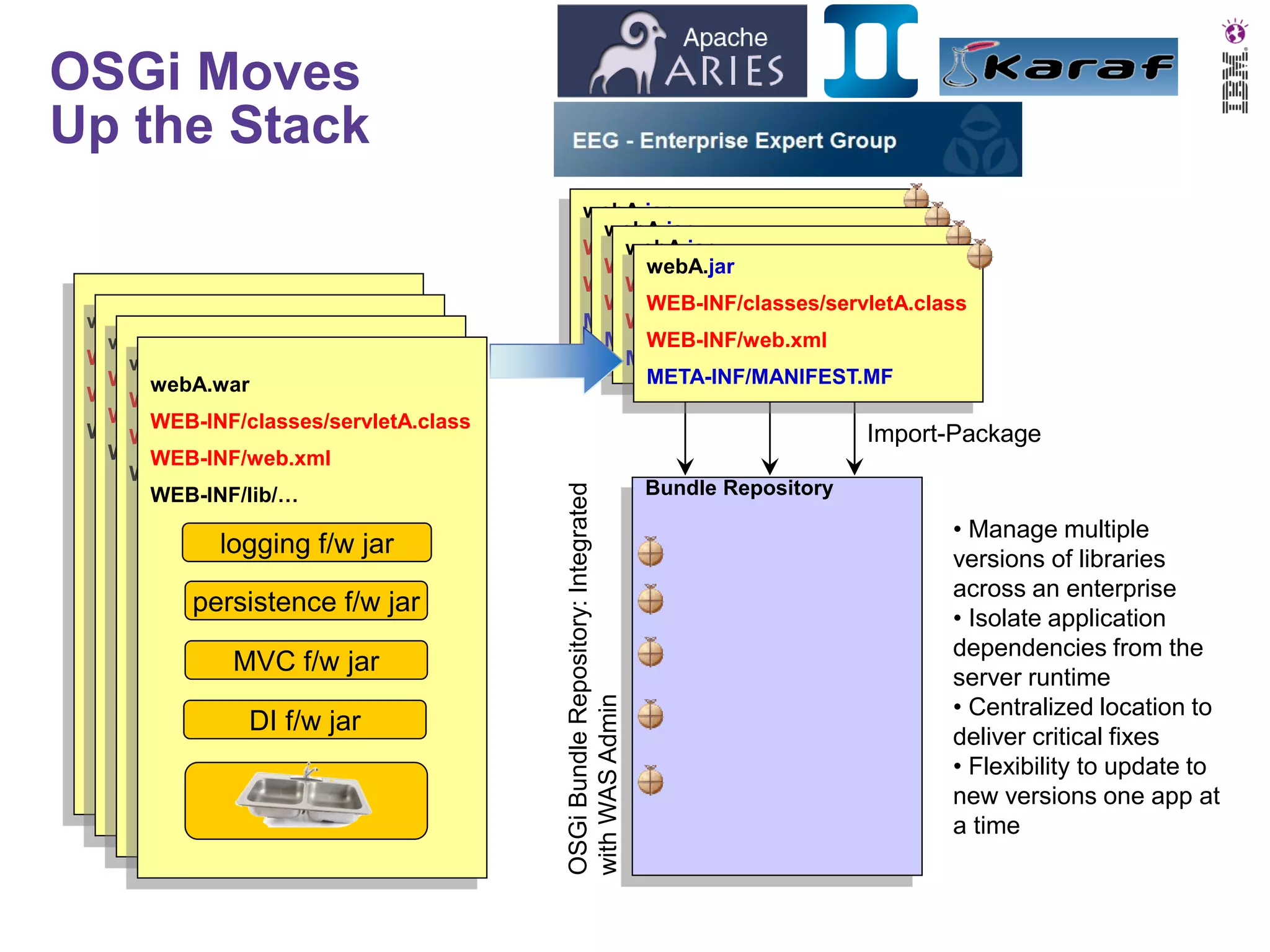 OSGi Moves
Up the Stack

logging f/w jar
persistence f/w f/w jar
logging jar
persistence f/w jar
persistence f/w jar
MVC f/w jar f/w jar
persistence
MVC f/w jar
MVC f/w jar
DI f/w jar f/w jar
MVC
DI f/w jar
DI f/w jar
DI f/w jar

Import-Package
OSGi Bundle Repository: Integrated
with WAS Admin

webA.war
webA.war
WEB-INF/classes/servletA.class
webA.war
WEB-INF/classes/servletA.class
webA.war
WEB-INF/web.xml
WEB-INF/classes/servletA.class
WEB-INF/web.xml
WEB-INF/classes/servletA.class
WEB-INF/lib/…
WEB-INF/web.xml
WEB-INF/lib/…
WEB-INF/web.xml
WEB-INF/lib/… jar
logging f/w
WEB-INF/lib/… jar
logging f/w

webA.jar
webA.jar
WEB-INF/classes/servletA.class
webA.jar
WEB-INF/classes/servletA.class
webA.jar
WEB-INF/web.xml
WEB-INF/classes/servletA.class
WEB-INF/web.xml
WEB-INF/classes/servletA.class
META-INF/MANIFEST.MF
WEB-INF/web.xml
META-INF/MANIFEST.MF
WEB-INF/web.xml
META-INF/MANIFEST.MF
META-INF/MANIFEST.MF

Bundle Repository

• Manage multiple
versions of libraries
across an enterprise
• Isolate application
dependencies from the
server runtime
• Centralized location to
deliver critical fixes
• Flexibility to update to
new versions one app at
a time

 
