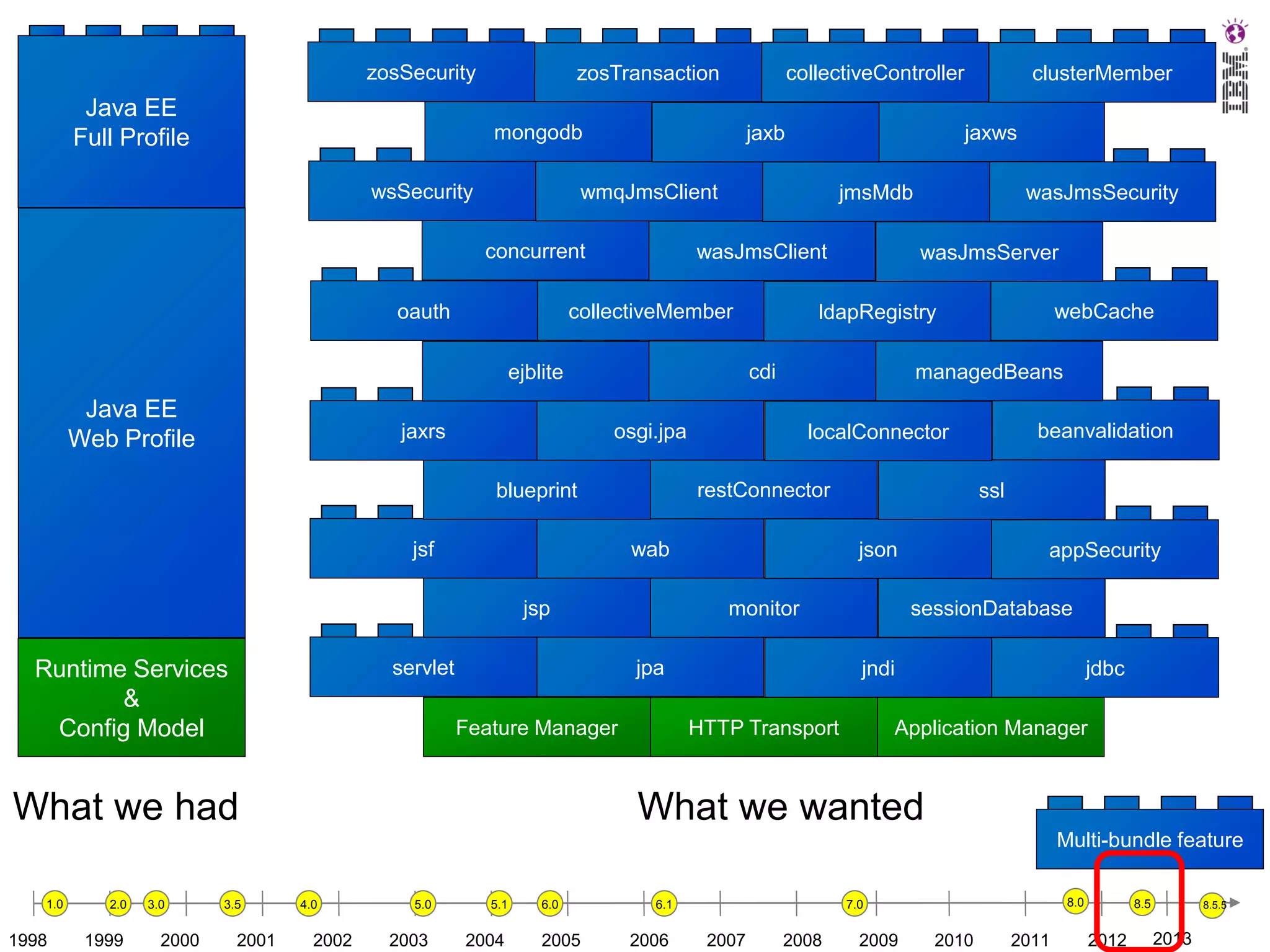 zosSecurity

Java EE
Full Profile

collectiveController

zosTransaction
mongodb

wsSecurity

wmqJmsClient

jmsMdb

wasJmsClient

collectiveMember

oauth

jaxrs

servlet

json

jpa

What we had

ssl

monitor

Feature Manager

beanvalidation

localConnector

wab
jsp

Runtime Services
&
Config Model

managedBeans

restConnector

blueprint

webCache

ldapRegistry

osgi.jpa

jsf

wasJmsSecurity

wasJmsServer

cdi

ejblite

Java EE
Web Profile

jaxws

jaxb

concurrent

clusterMember

appSecurity
sessionDatabase

jndi
HTTP Transport

jdbc

Application Manager

What we wanted
Multi-bundle feature

1.0

1998

2.0

1999

3.0

2000

3.5

2001

4.0

2002

5.0

5.1

2003

2004

6.0

2005

6.1

2006

8.0

7.0

2007

2008

2009

2010

2011

8.5

2012

8.5.5

2013

 