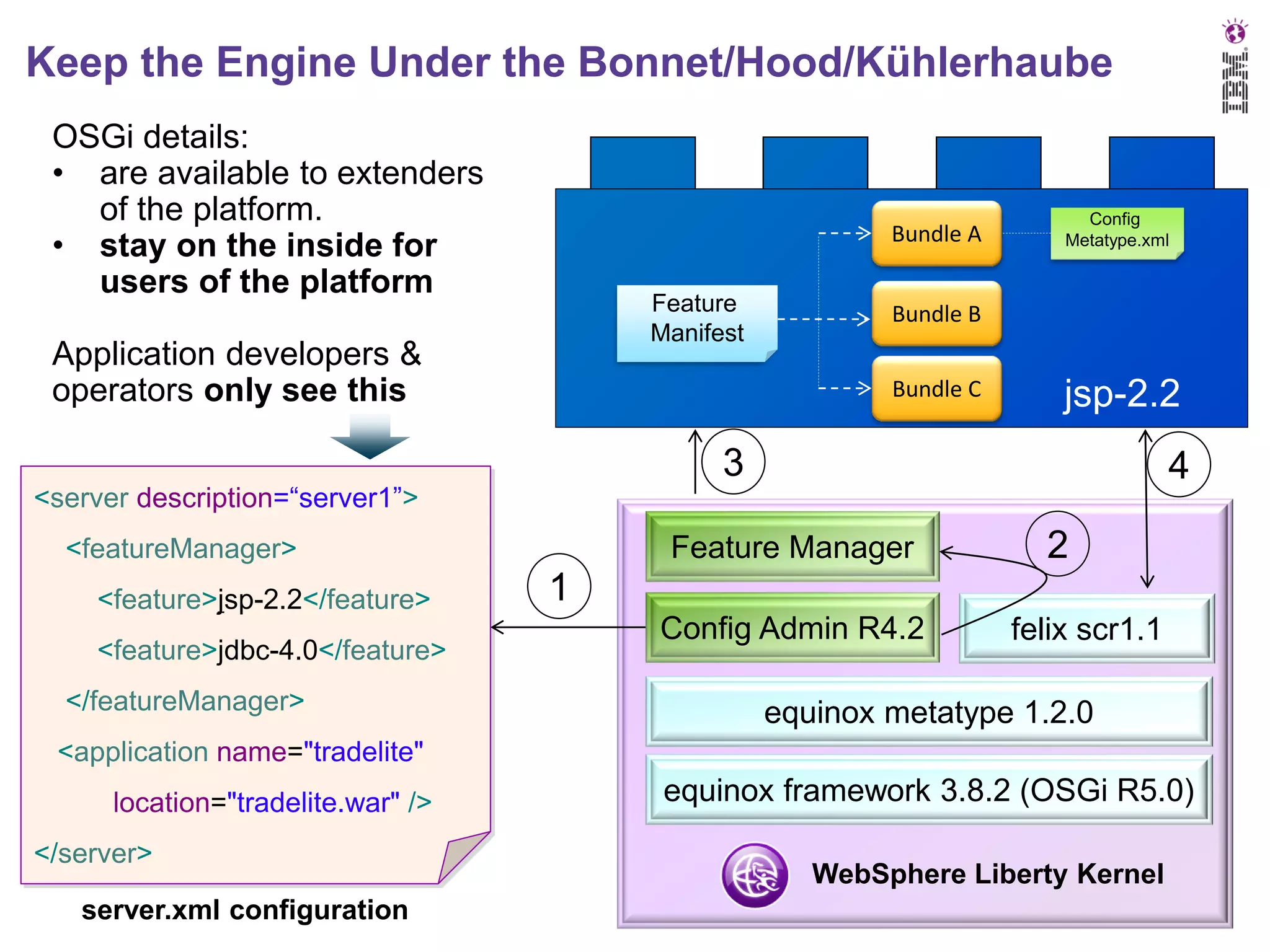 Keep the Engine Under the Bonnet/Hood/Kühlerhaube
OSGi details:
• are available to extenders
of the platform.
• stay on the inside for
users of the platform

Bundle A
Feature
Manifest

Application developers &
operators only see this

Config
Metatype.xml

Bundle B
Bundle C

jsp-2.2

3

4

<server description=“server1”>

Feature Manager

<featureManager>

<feature>jsp-2.2</feature>
<feature>jdbc-4.0</feature>
</featureManager>

2

1
Config Admin R4.2

felix scr1.1

equinox metatype 1.2.0

<application name="tradelite"

location="tradelite.war" />
</server>
server.xml configuration

equinox framework 3.8.2 (OSGi R5.0)
WebSphere Liberty Kernel

 