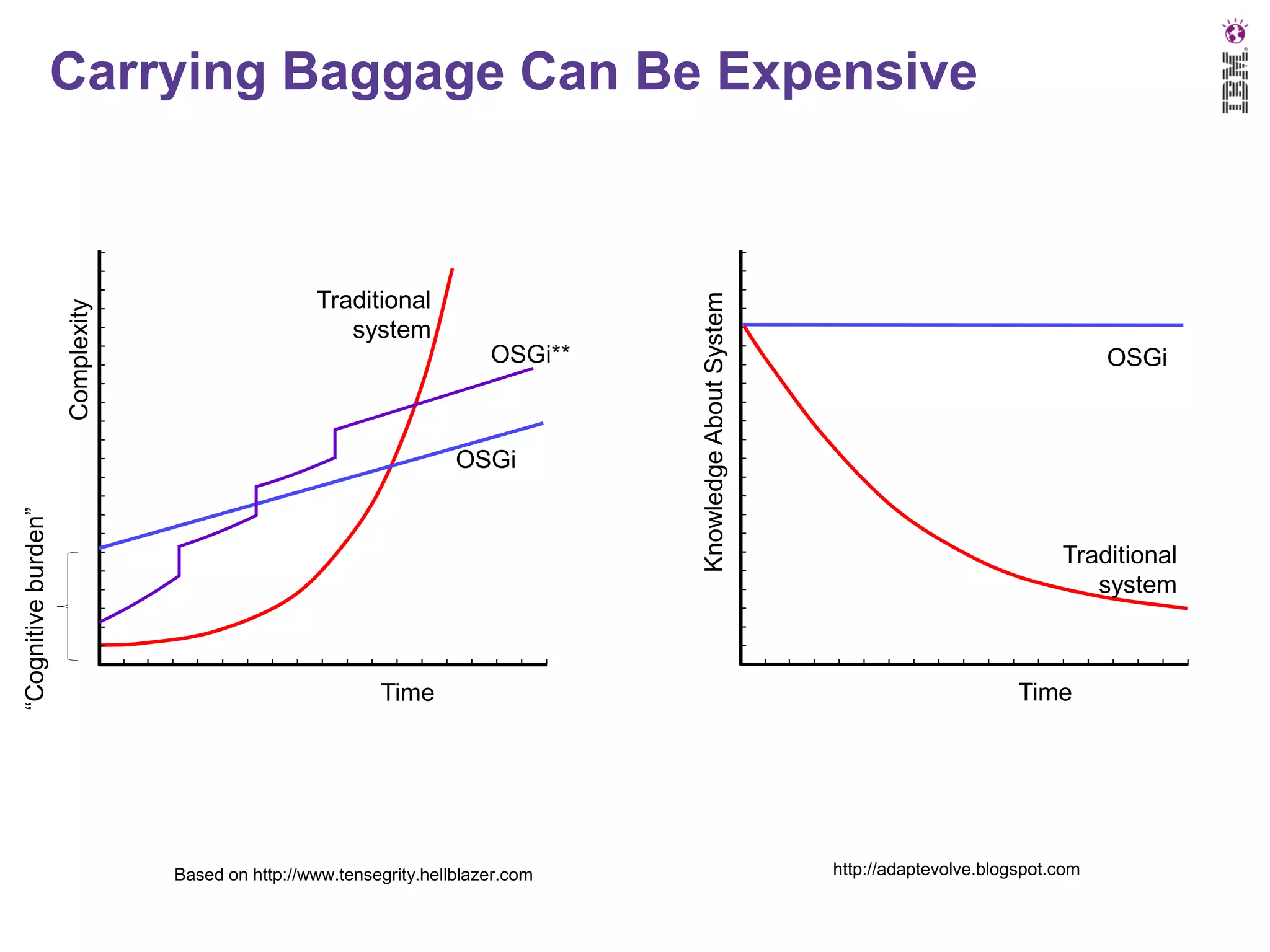 Traditional
system
OSGi**

“Cognitive burden”

OSGi

Time

Based on http://www.tensegrity.hellblazer.com

Knowledge About System

Complexity

Carrying Baggage Can Be Expensive

OSGi

Traditional
system

Time

http://adaptevolve.blogspot.com

 